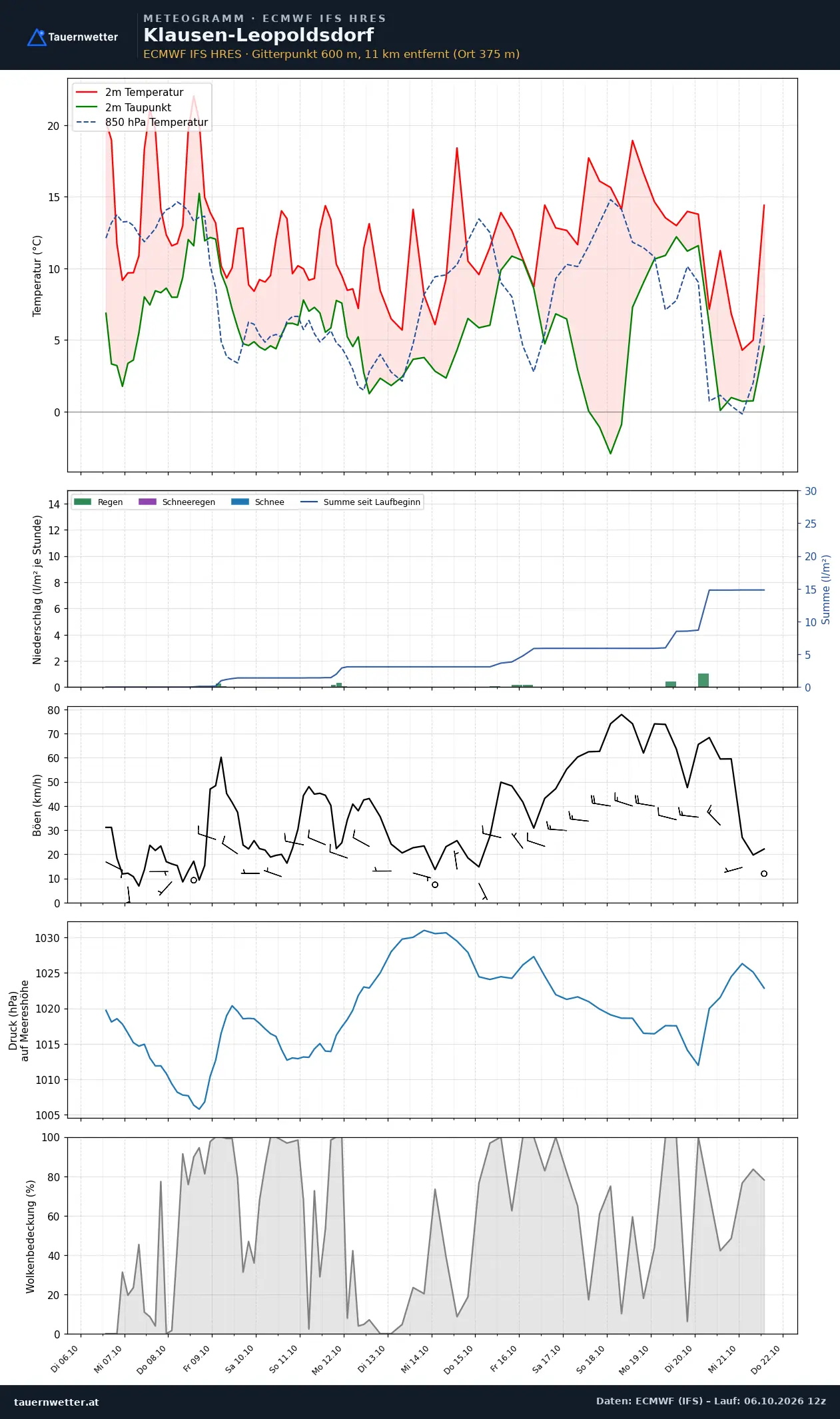 Meteogramm Klausen-Leopoldsdorf ECMWF IFS – Temperatur, Niederschlag, Wind, 15 Tage
