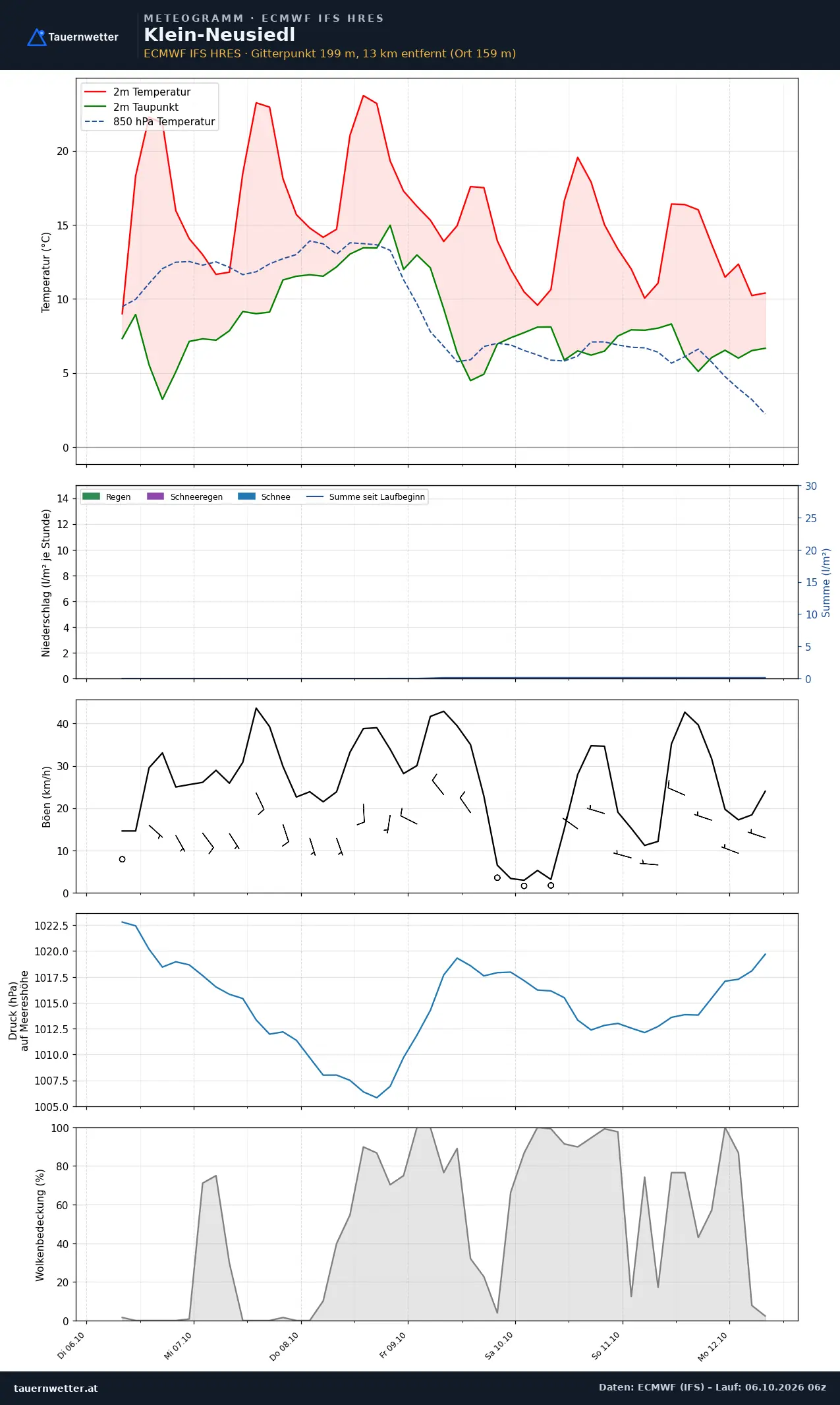 Meteogramm Klein-Neusiedl ECMWF IFS – Temperatur, Niederschlag, Wind, 15 Tage
