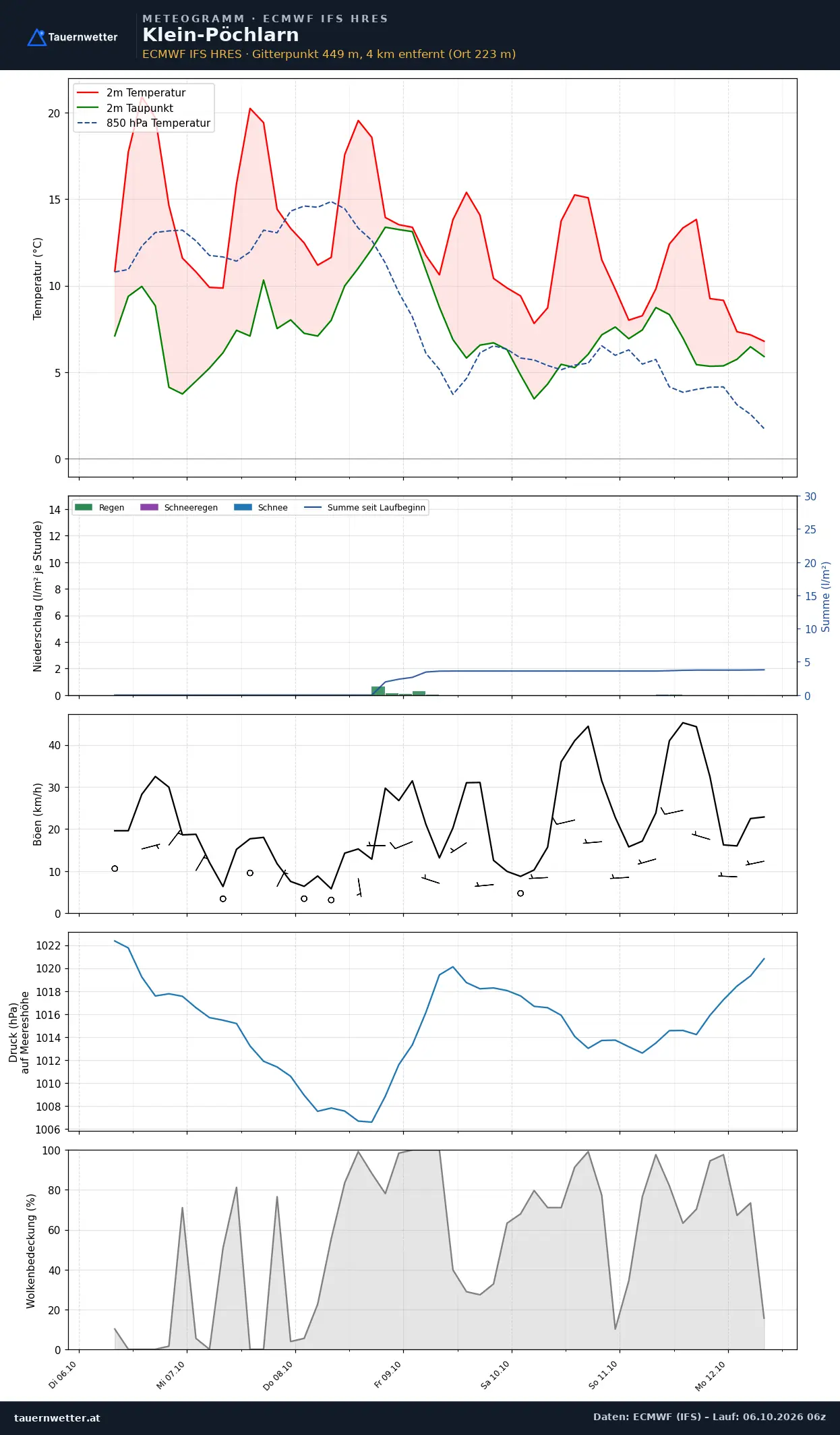 Meteogramm Klein-Pöchlarn ECMWF IFS – Temperatur, Niederschlag, Wind, 15 Tage