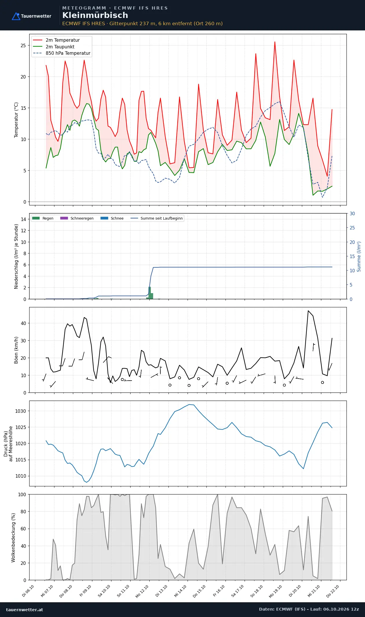 Meteogramm Kleinmürbisch ECMWF IFS – Temperatur, Niederschlag, Wind, 15 Tage