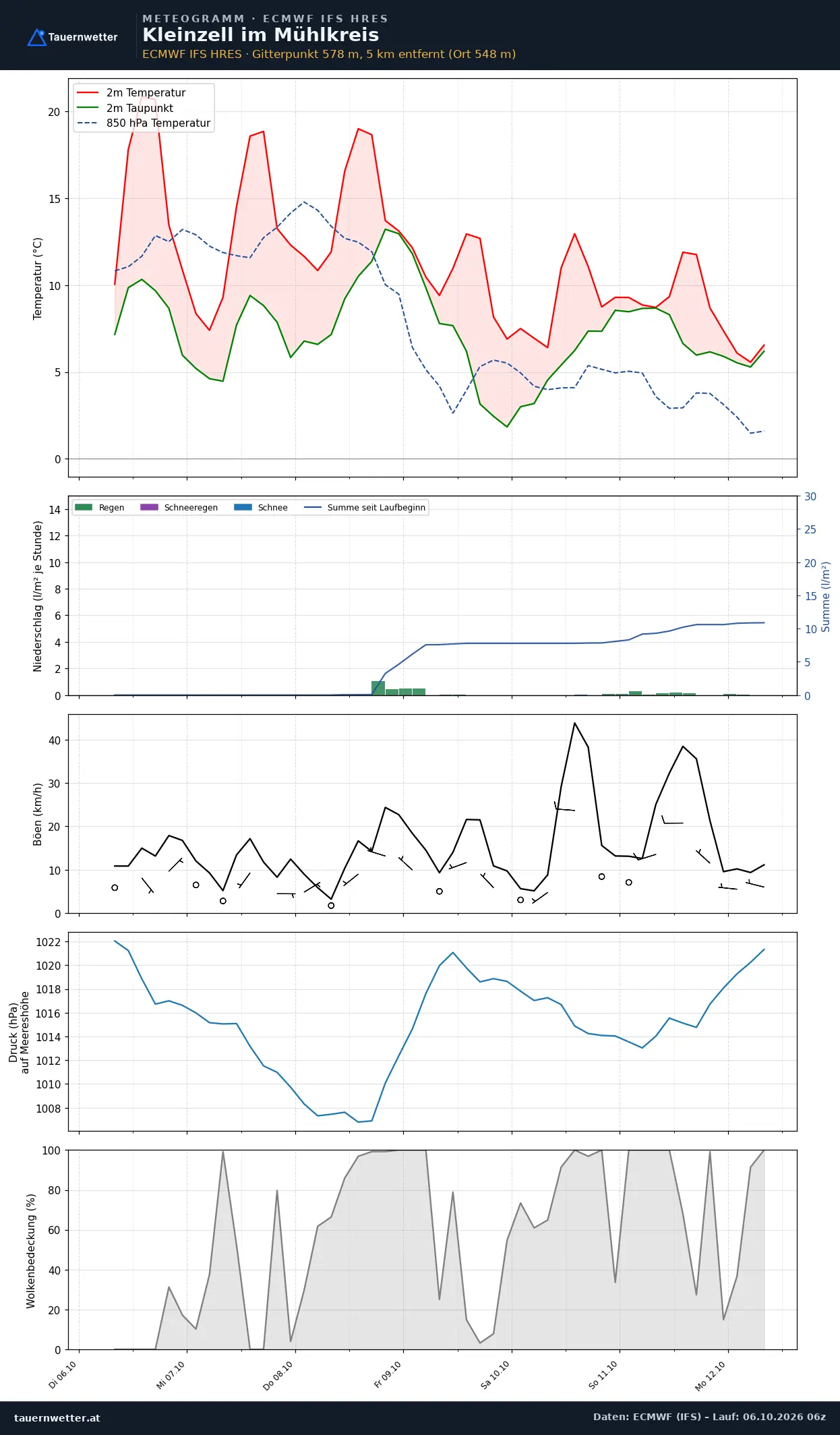 Meteogramm Kleinzell im Mühlkreis ECMWF IFS – Temperatur, Niederschlag, Wind, 15 Tage
