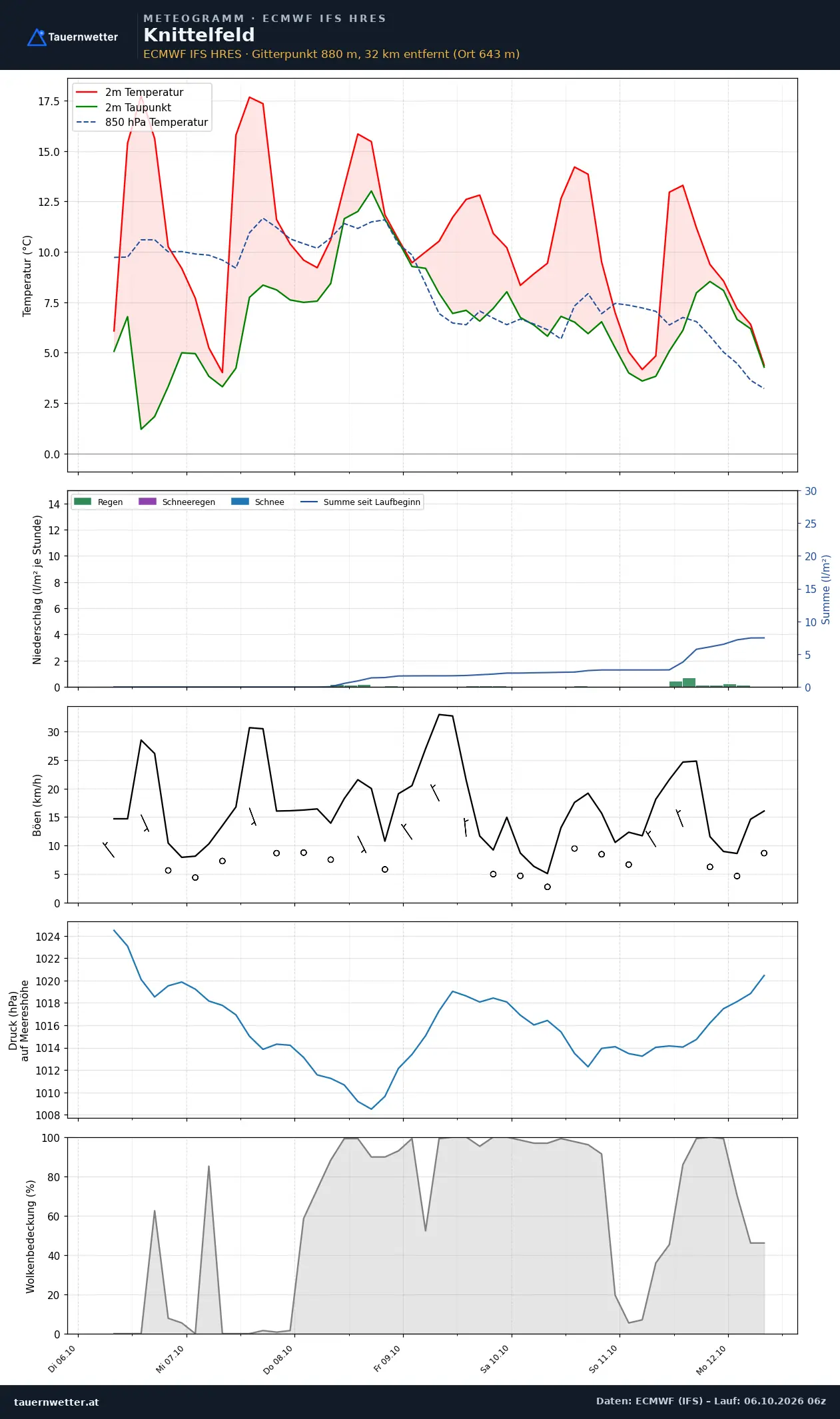 Meteogramm Knittelfeld ECMWF IFS – Temperatur, Niederschlag, Wind, 15 Tage