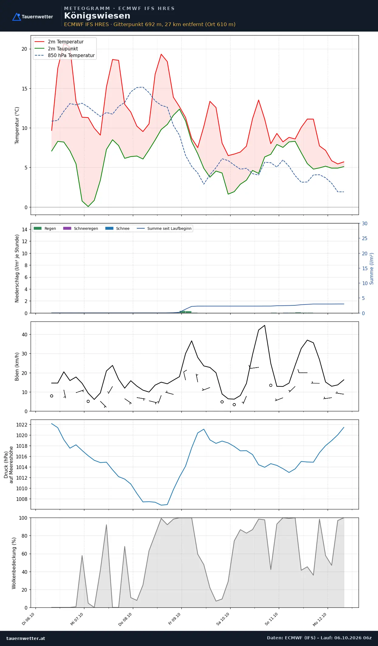 Meteogramm Königswiesen ECMWF IFS – Temperatur, Niederschlag, Wind, 15 Tage