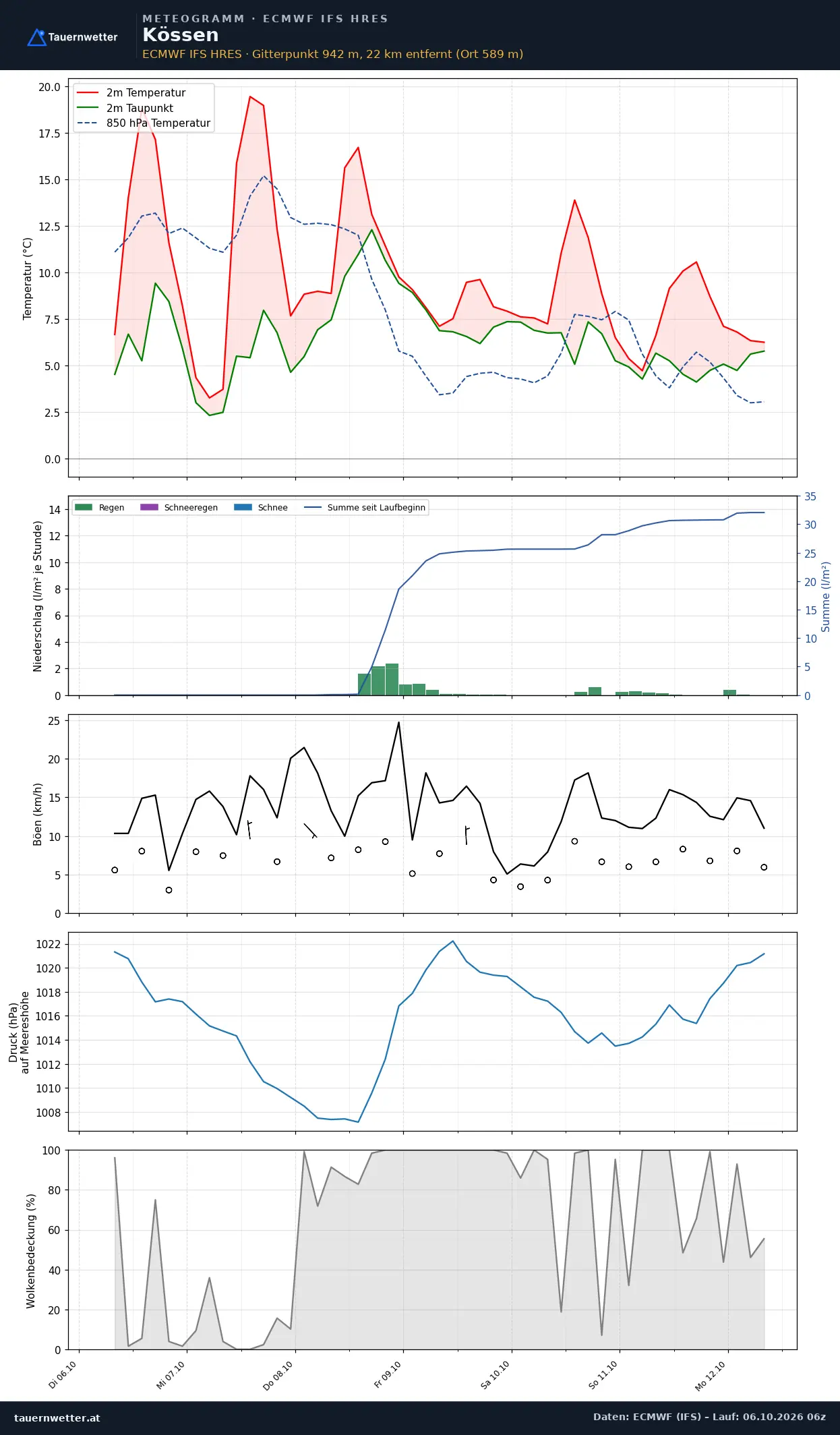 Meteogramm Kössen ECMWF IFS – Temperatur, Niederschlag, Wind, 15 Tage