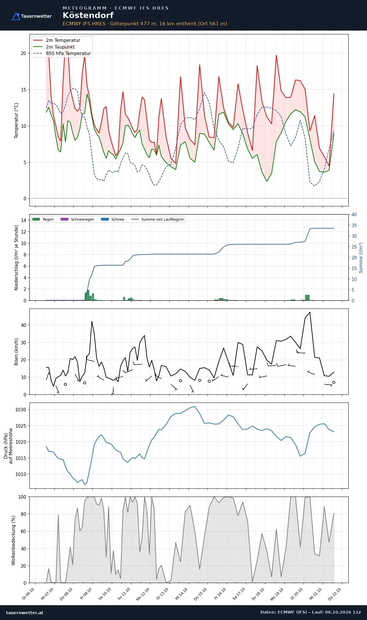 Meteogramm Köstendorf ECMWF IFS – Temperatur, Niederschlag, Wind, 15 Tage