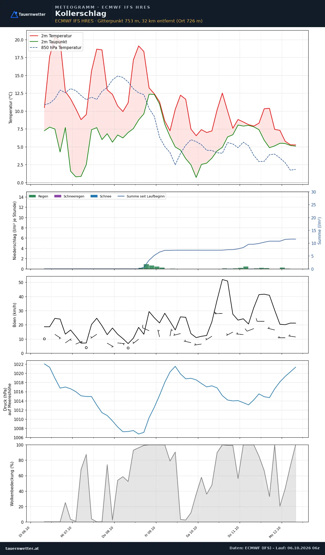 Meteogramm Kollerschlag ECMWF IFS – Temperatur, Niederschlag, Wind, 15 Tage