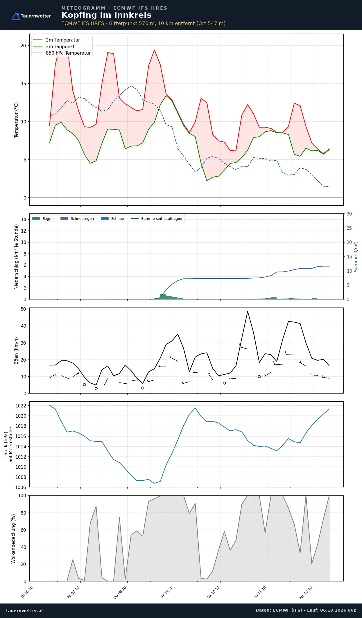 Meteogramm Kopfing im Innkreis ECMWF IFS – Temperatur, Niederschlag, Wind, 15 Tage