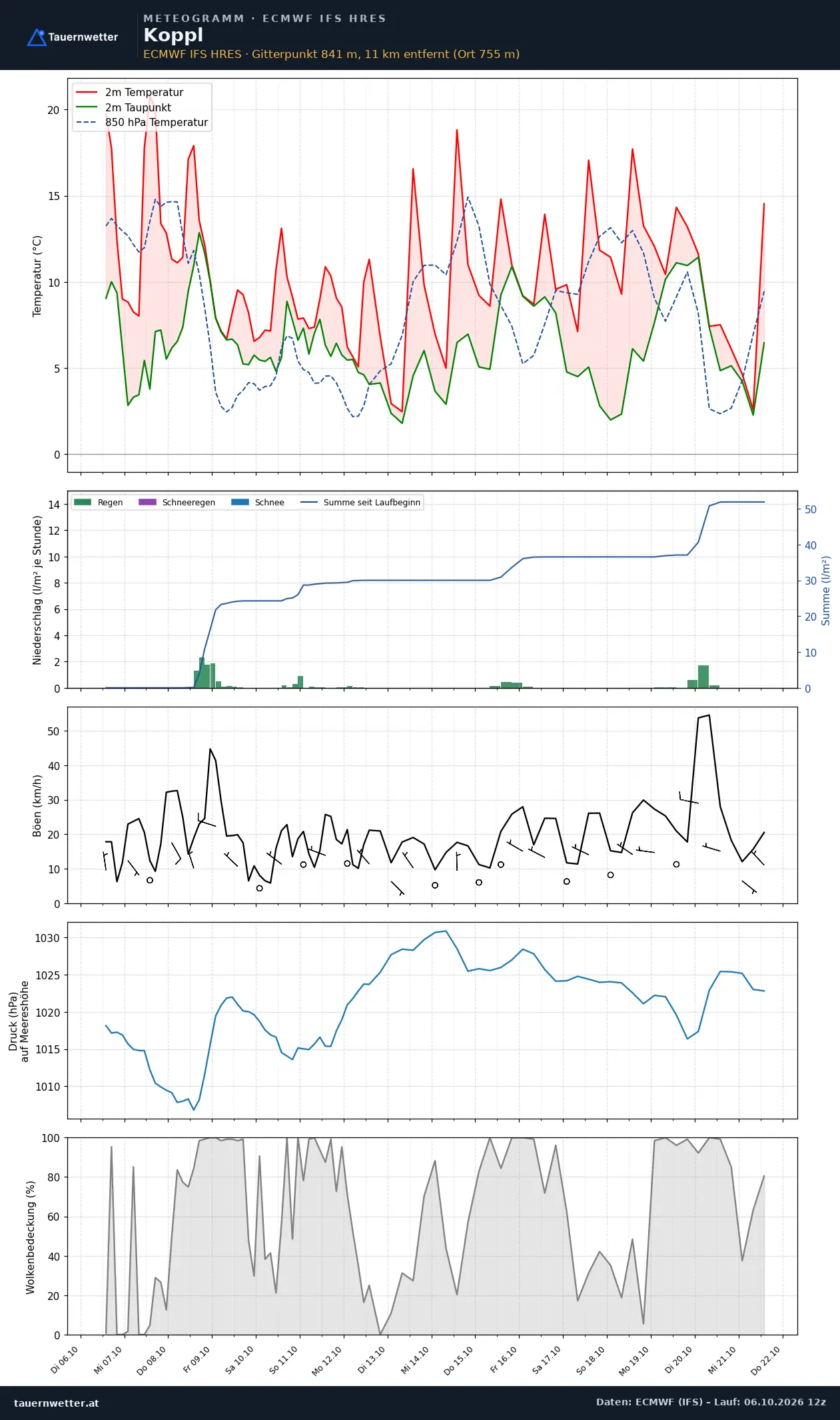 Meteogramm Koppl ECMWF IFS – Temperatur, Niederschlag, Wind, 15 Tage
