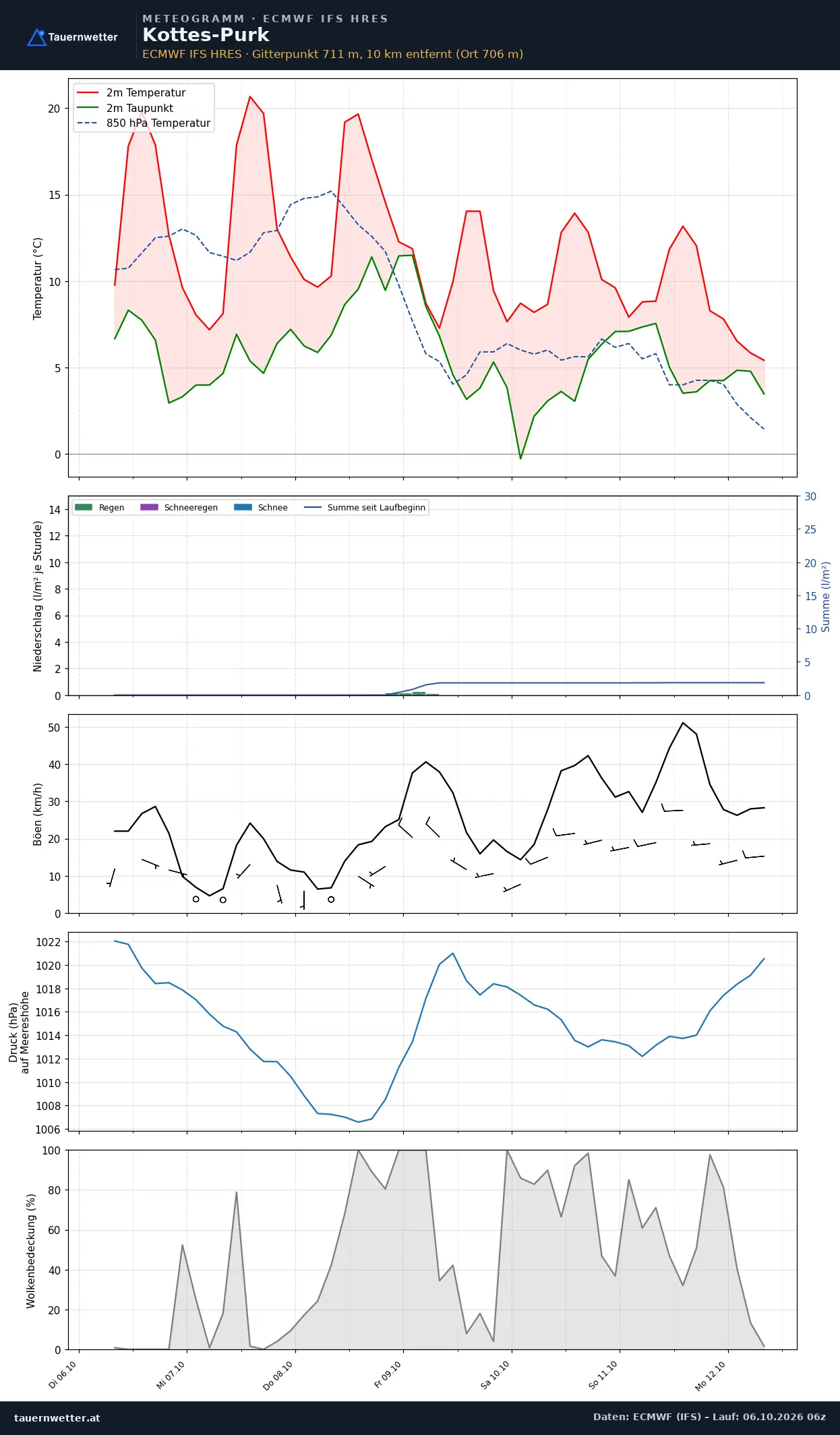 Meteogramm Kottes-Purk ECMWF IFS – Temperatur, Niederschlag, Wind, 15 Tage