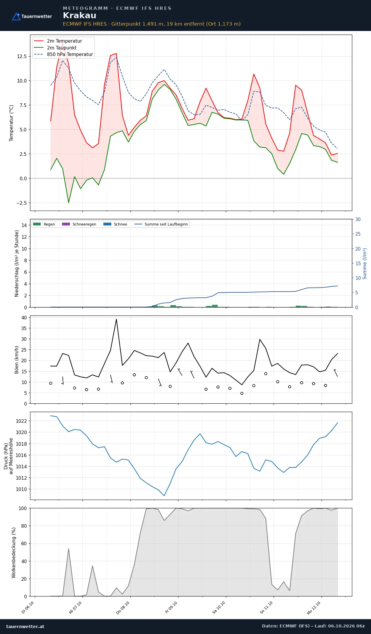 Meteogramm Krakau ECMWF IFS – Temperatur, Niederschlag, Wind, 15 Tage