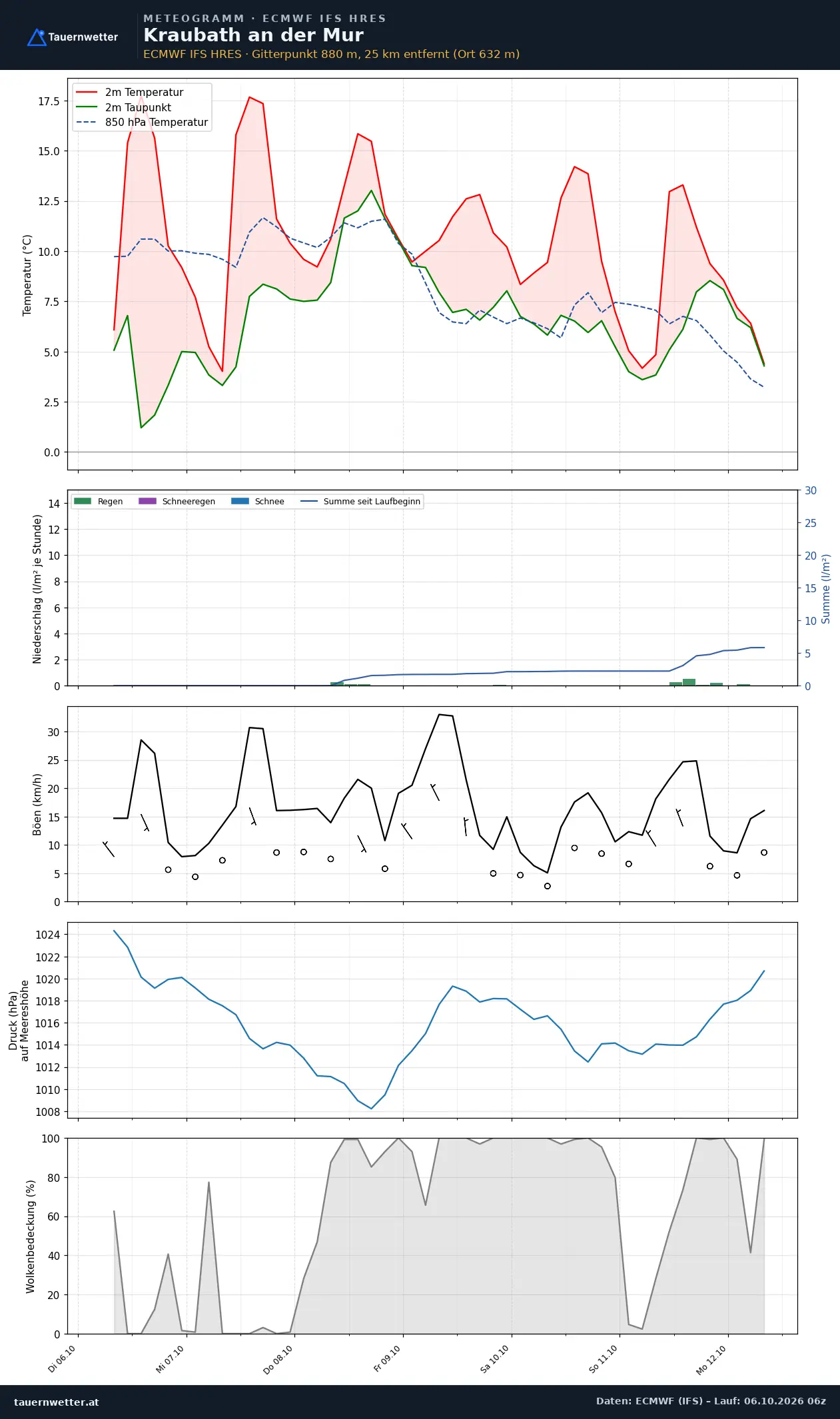 Meteogramm Kraubath an der Mur ECMWF IFS – Temperatur, Niederschlag, Wind, 15 Tage