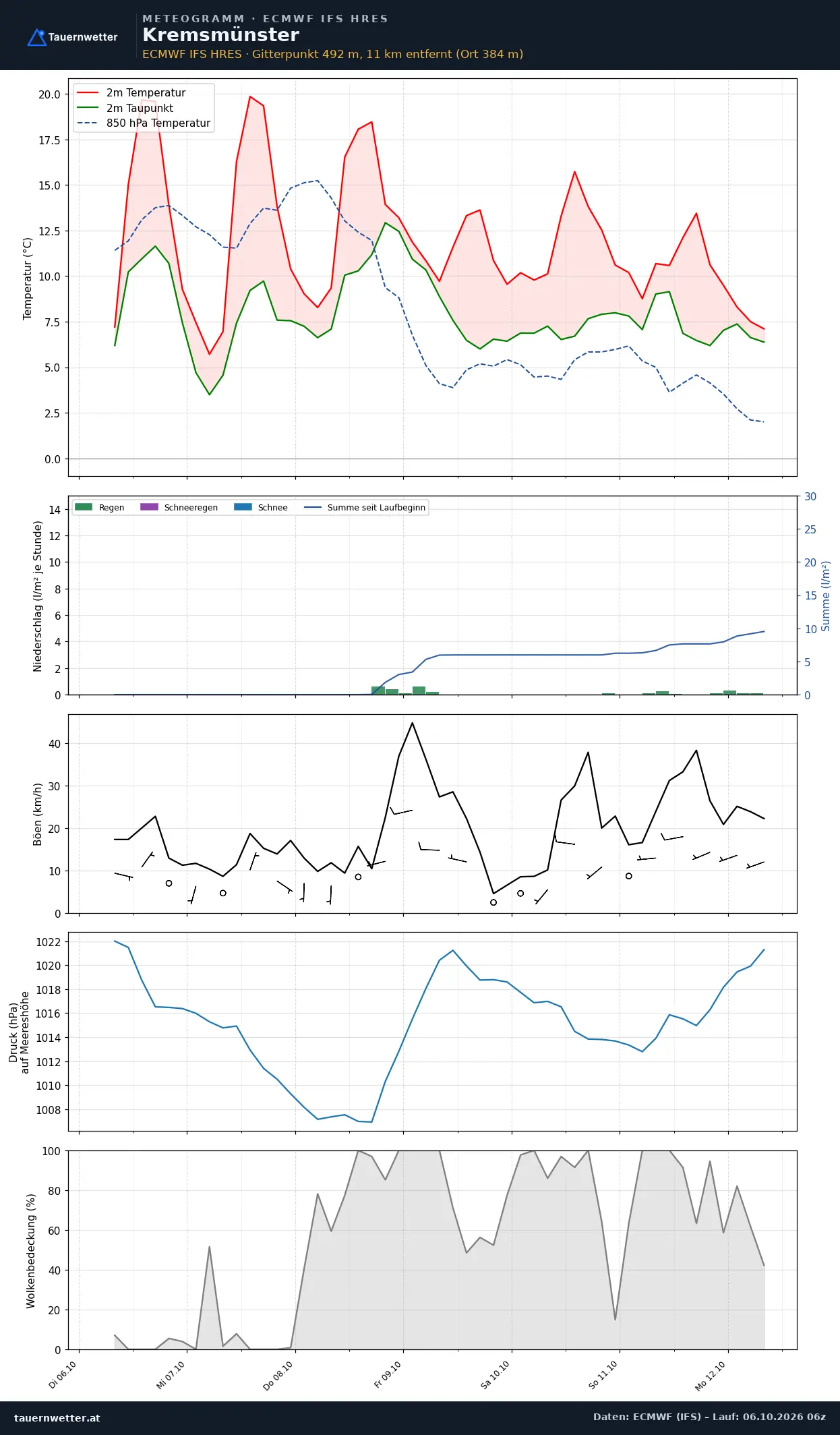 Meteogramm Kremsmünster ECMWF IFS – Temperatur, Niederschlag, Wind, 15 Tage