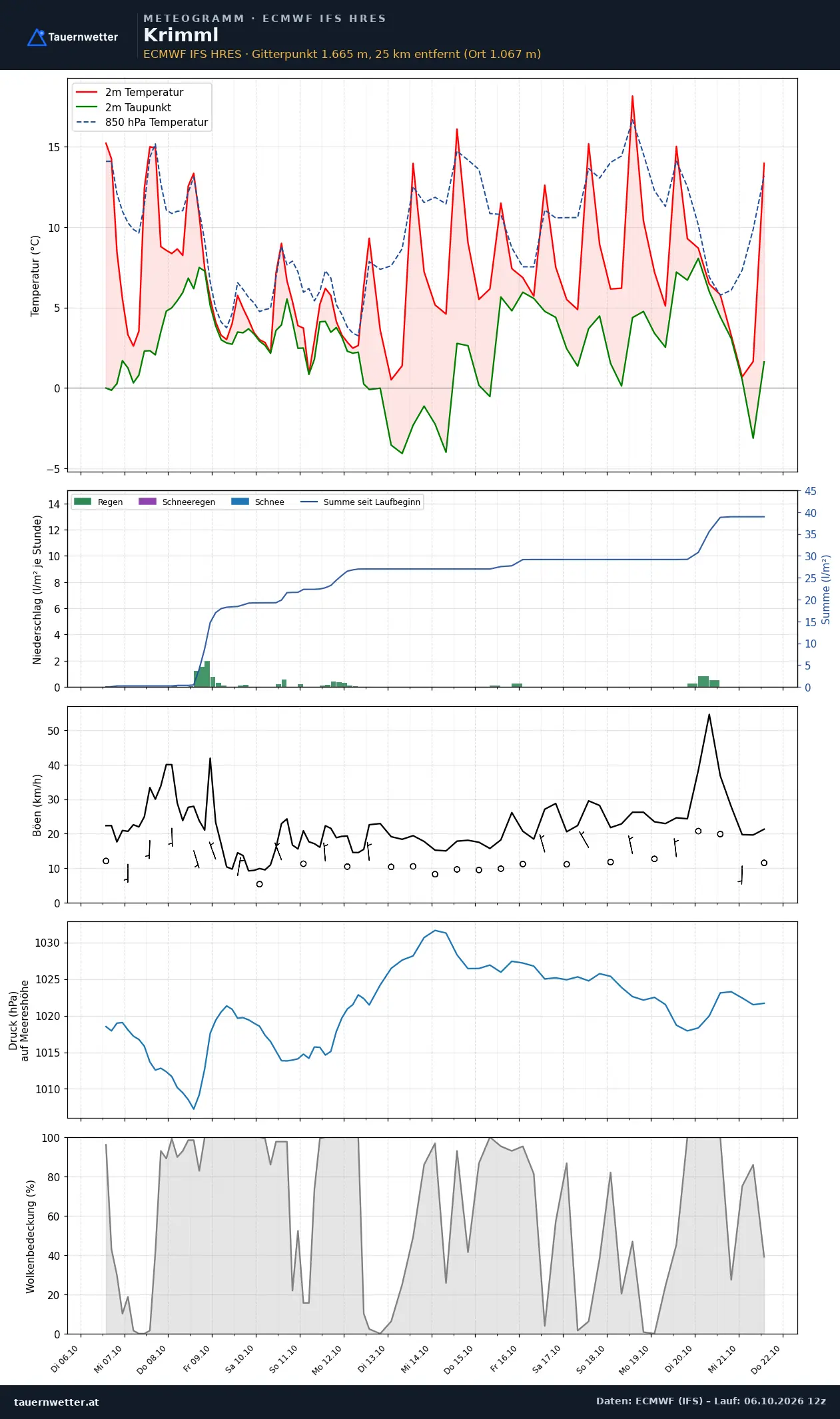 Meteogramm Krimml ECMWF IFS – Temperatur, Niederschlag, Wind, 15 Tage