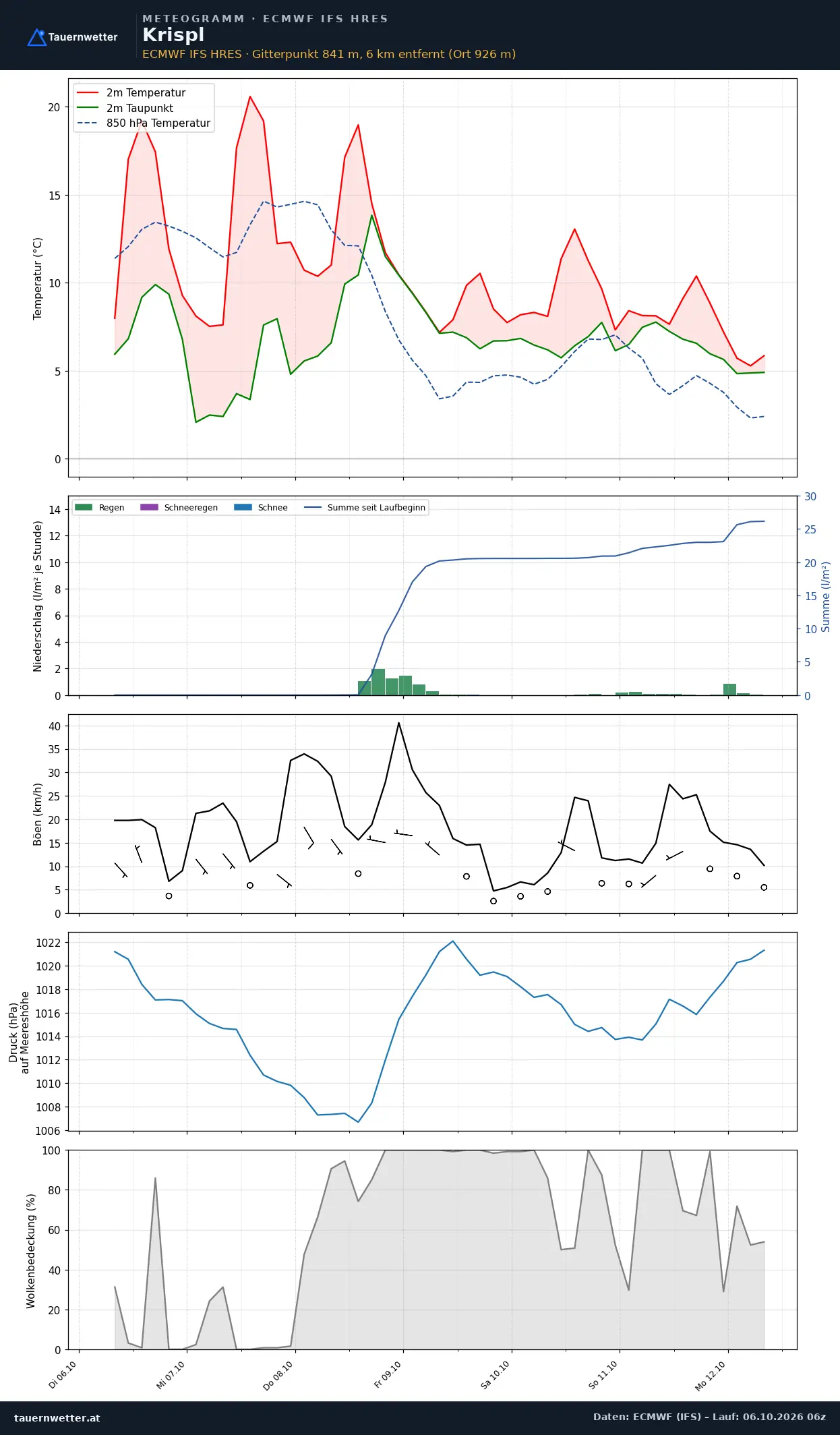 Meteogramm Krispl ECMWF IFS – Temperatur, Niederschlag, Wind, 15 Tage