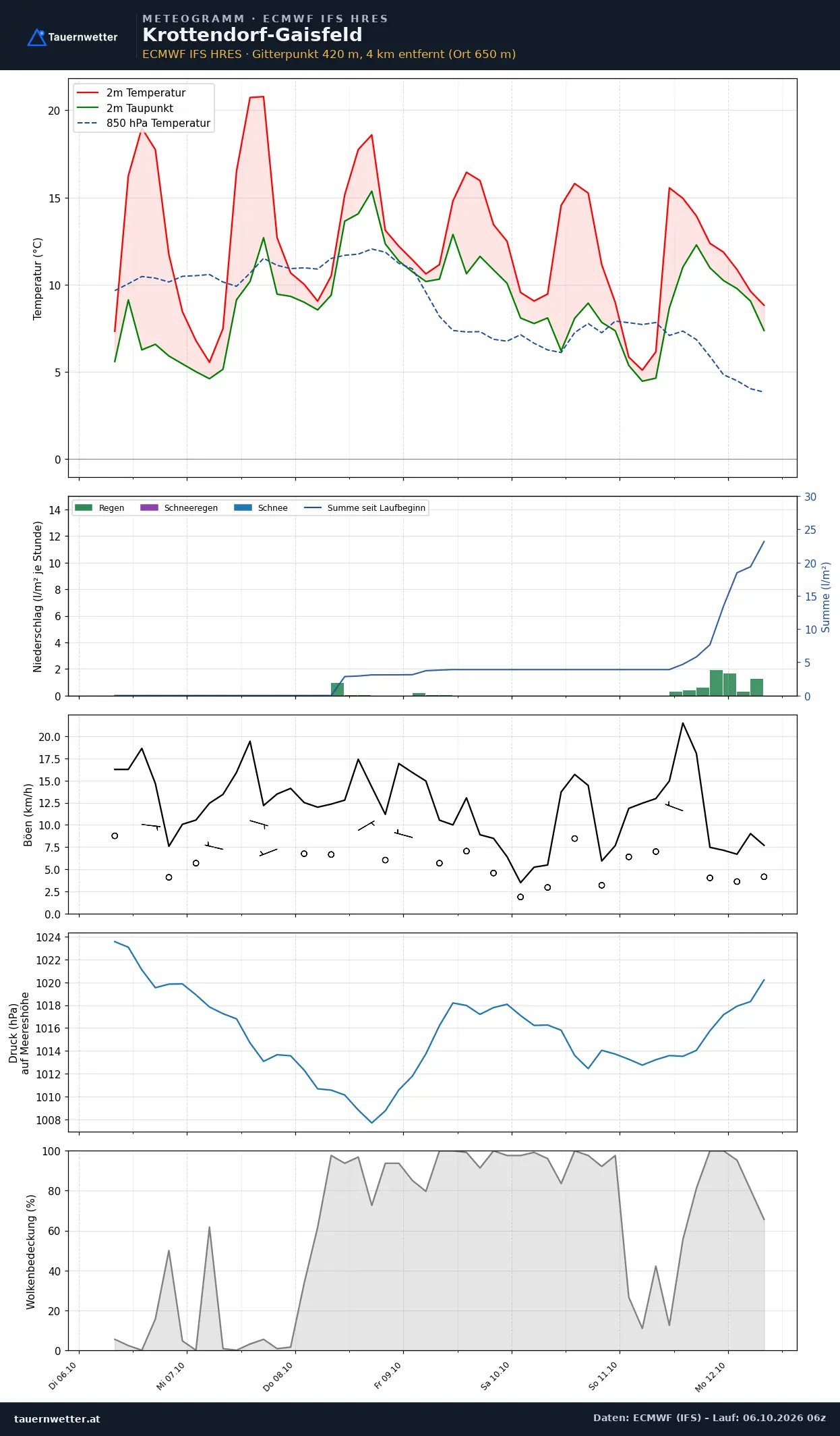 Meteogramm Krottendorf-Gaisfeld ECMWF IFS – Temperatur, Niederschlag, Wind, 15 Tage