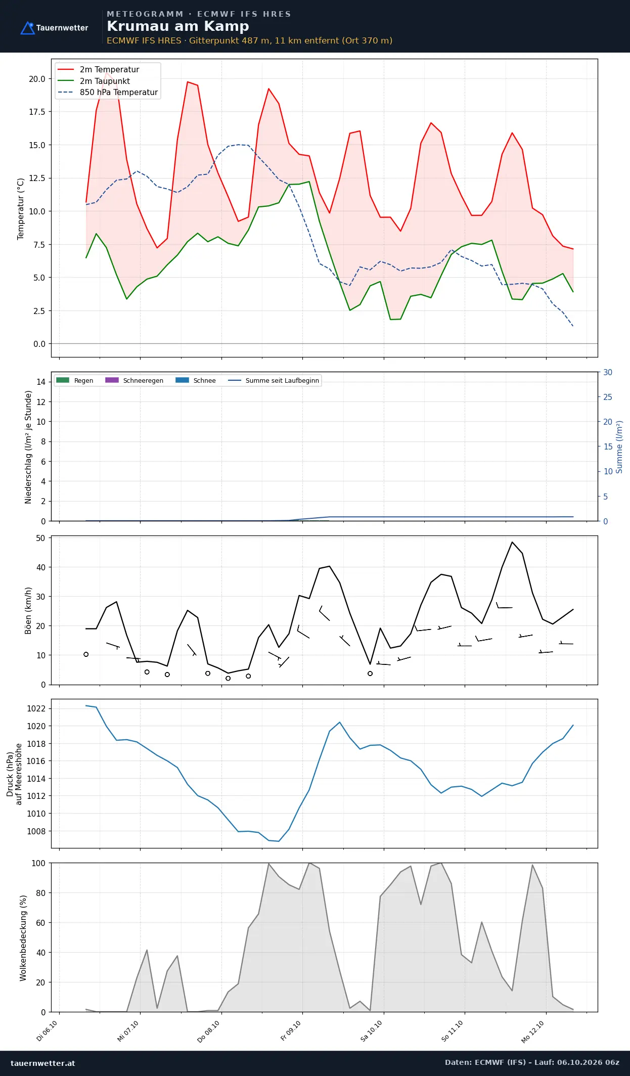 Meteogramm Krumau am Kamp ECMWF IFS – Temperatur, Niederschlag, Wind, 15 Tage