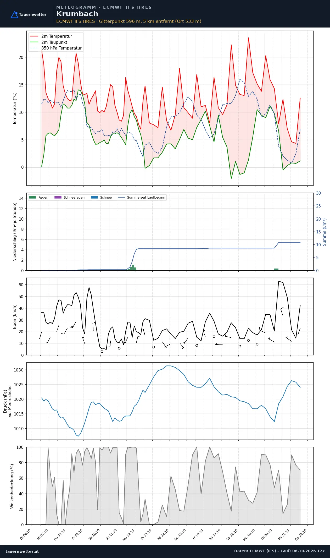 Meteogramm Krumbach (Niederösterreich) ECMWF IFS – Temperatur, Niederschlag, Wind, 15 Tage