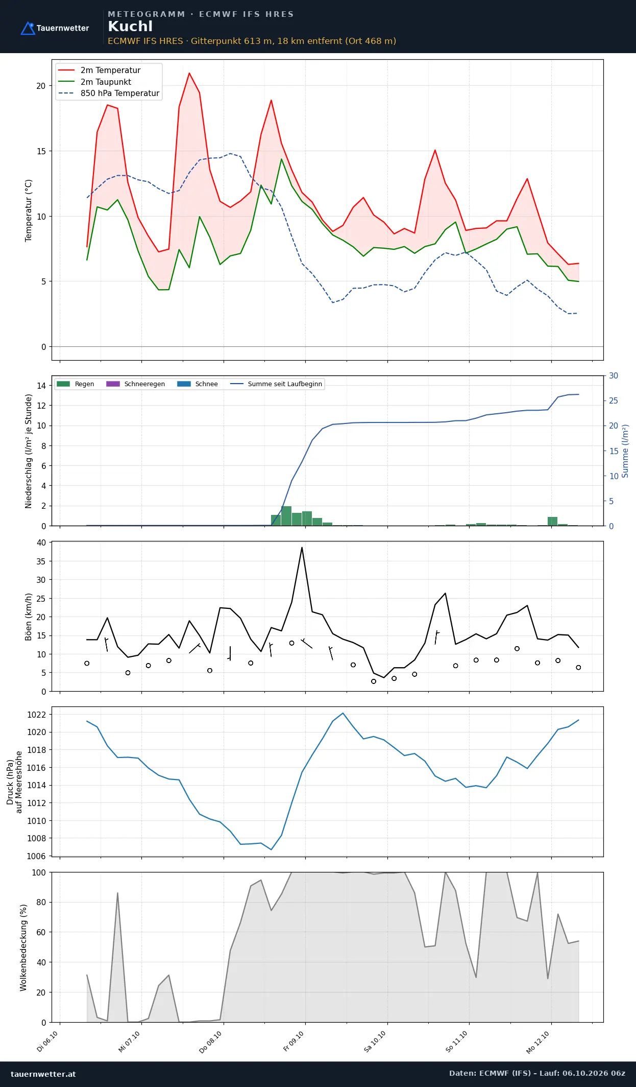 Meteogramm Kuchl ECMWF IFS – Temperatur, Niederschlag, Wind, 15 Tage