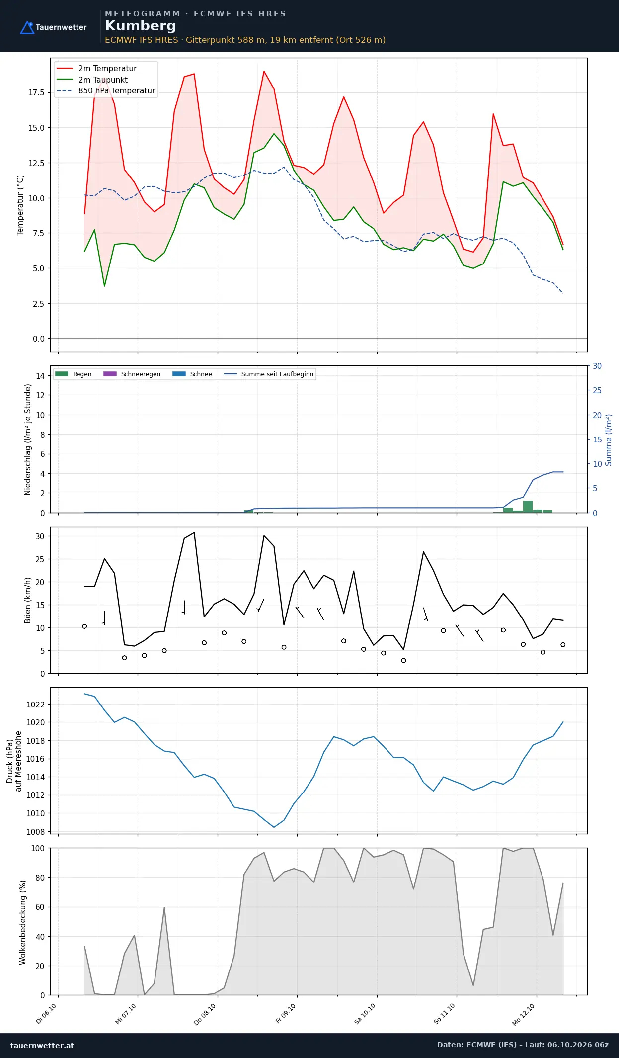 Meteogramm Kumberg ECMWF IFS – Temperatur, Niederschlag, Wind, 15 Tage