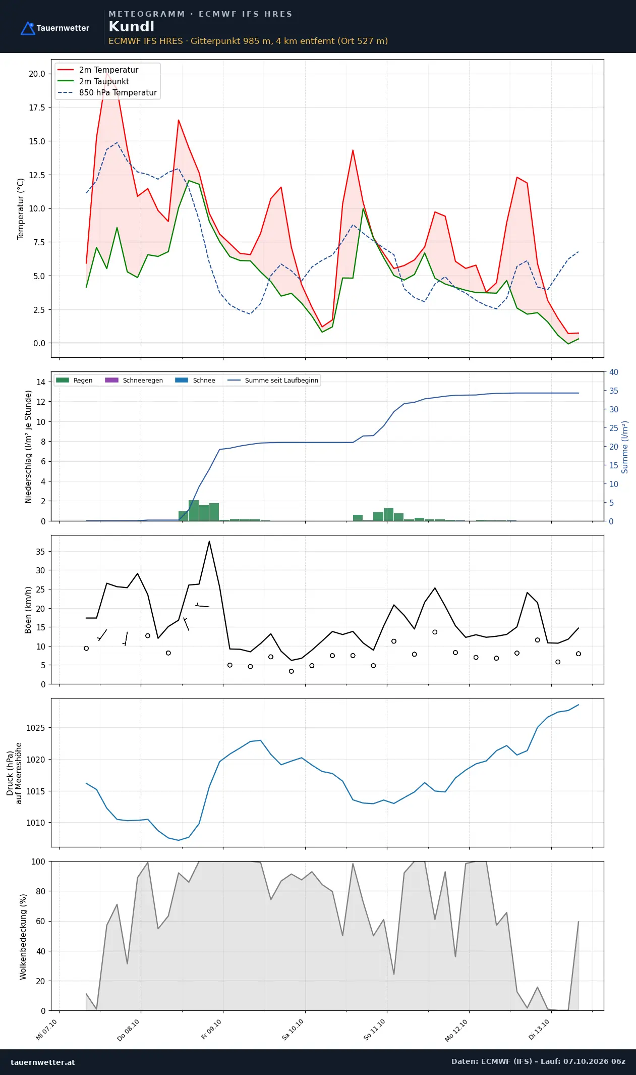 Meteogramm Kundl ECMWF IFS – Temperatur, Niederschlag, Wind, 15 Tage