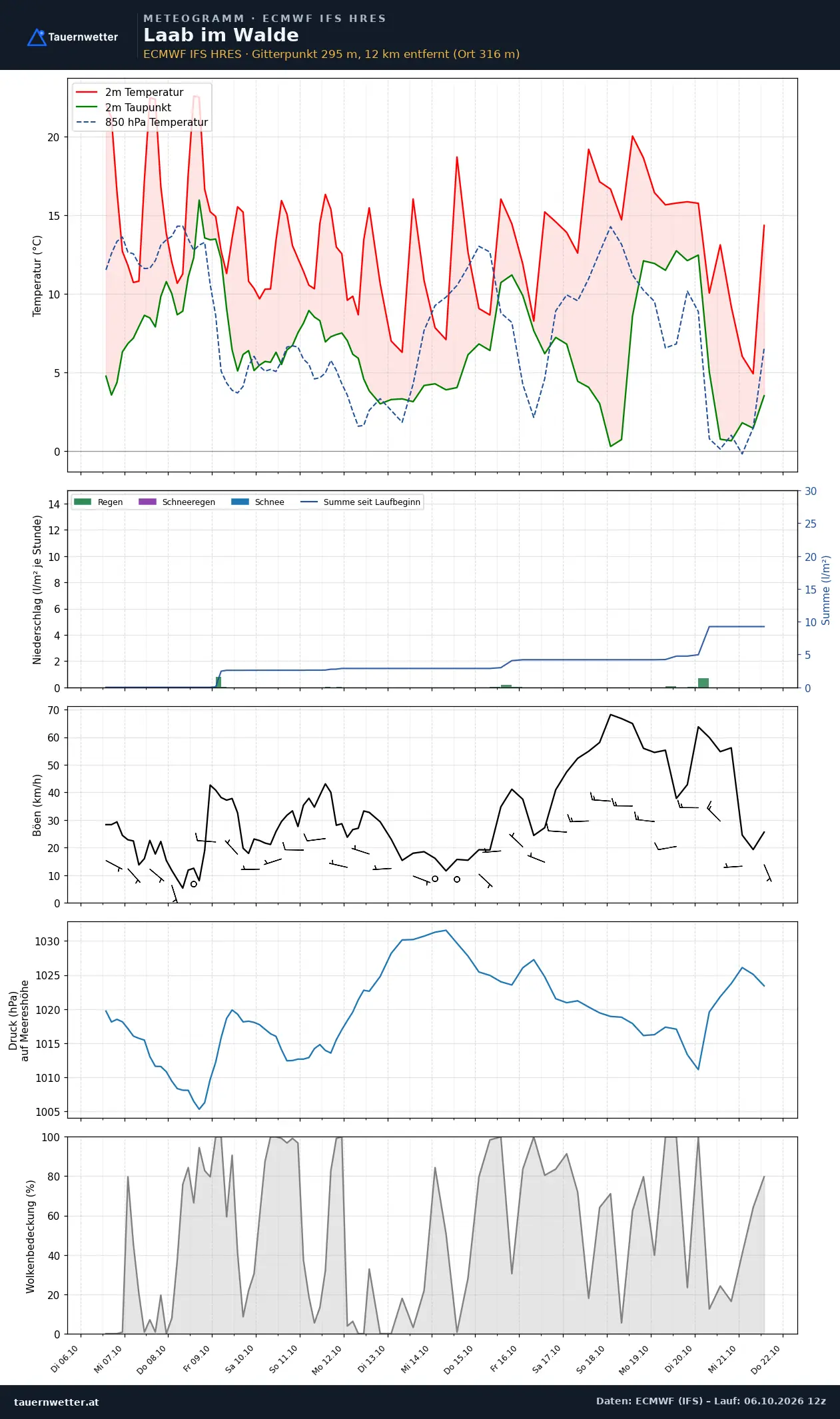 Meteogramm Laab im Walde ECMWF IFS – Temperatur, Niederschlag, Wind, 15 Tage