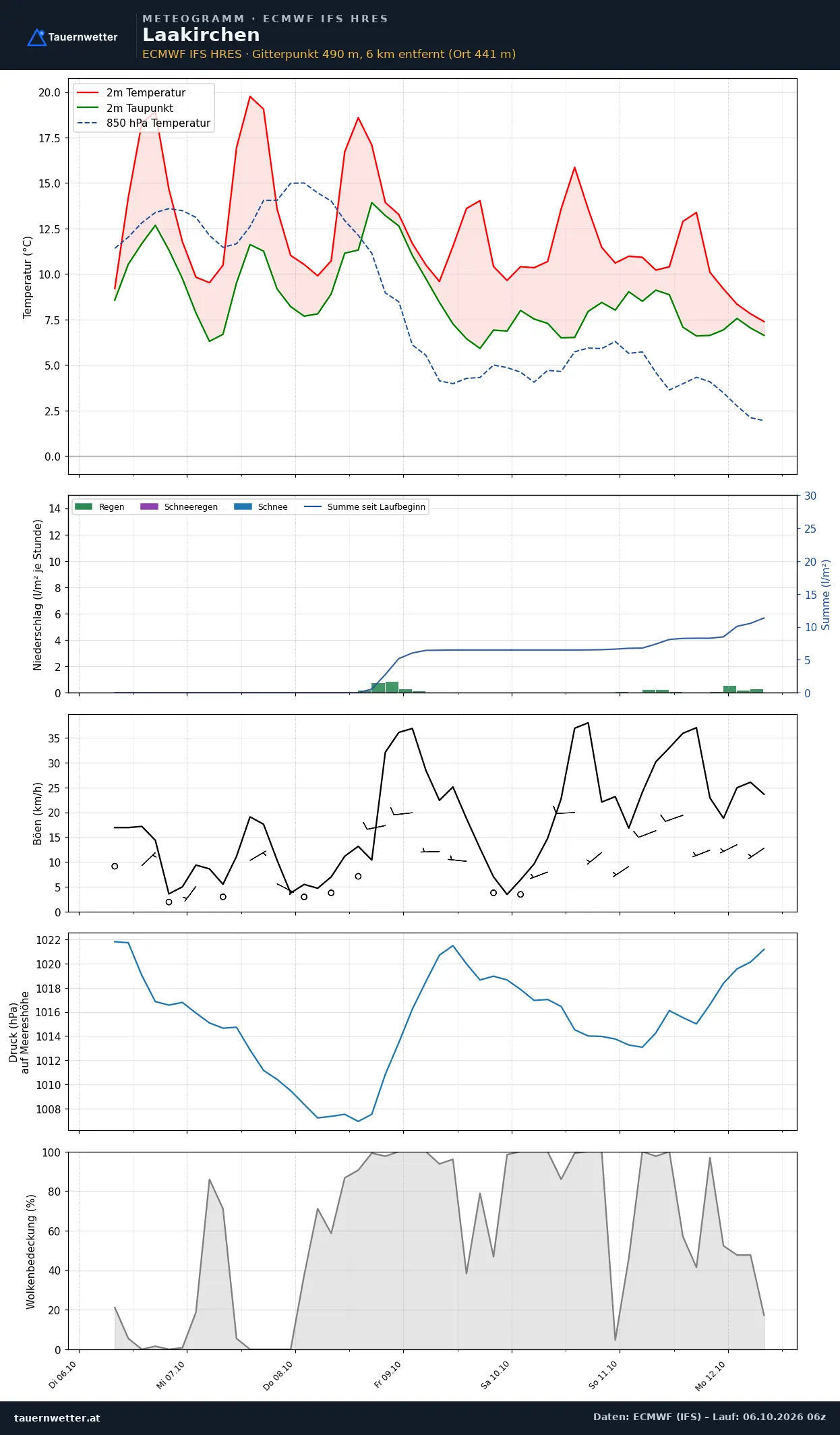 Meteogramm Laakirchen ECMWF IFS – Temperatur, Niederschlag, Wind, 15 Tage