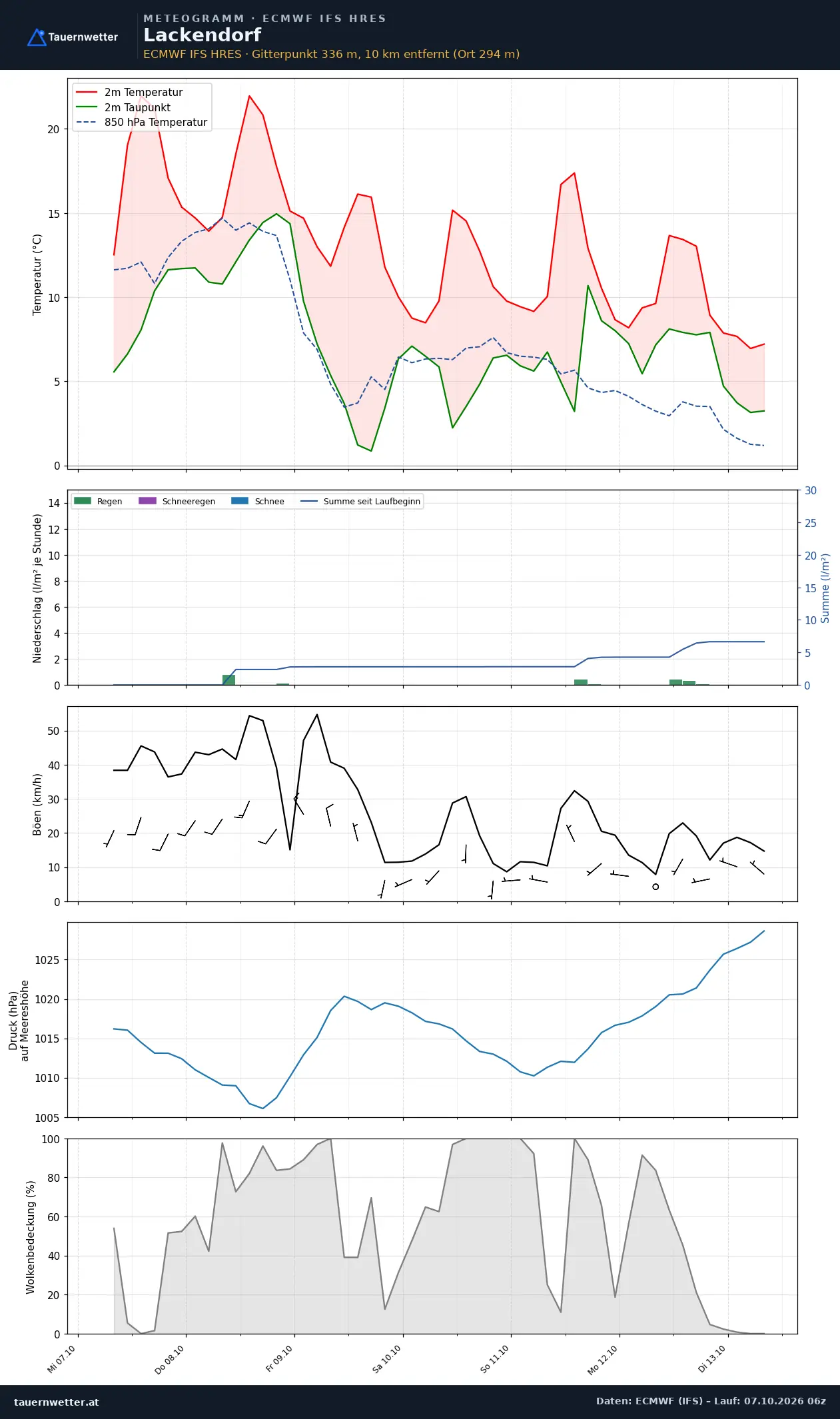 Meteogramm Lackendorf ECMWF IFS – Temperatur, Niederschlag, Wind, 15 Tage