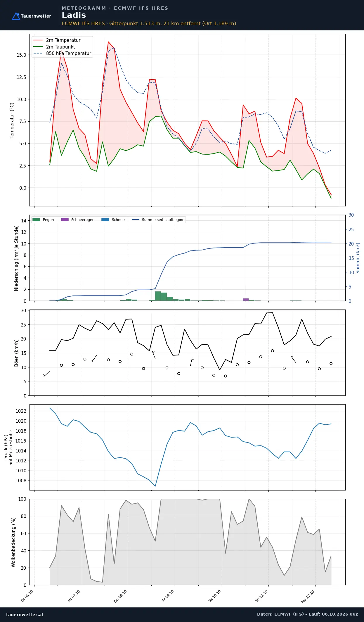 Meteogramm Ladis ECMWF IFS – Temperatur, Niederschlag, Wind, 15 Tage