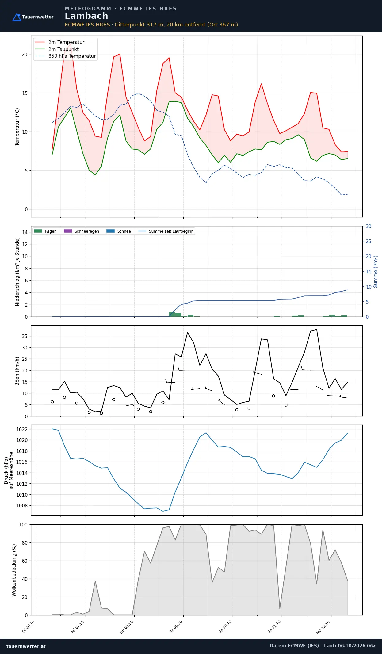 Meteogramm Lambach ECMWF IFS – Temperatur, Niederschlag, Wind, 15 Tage