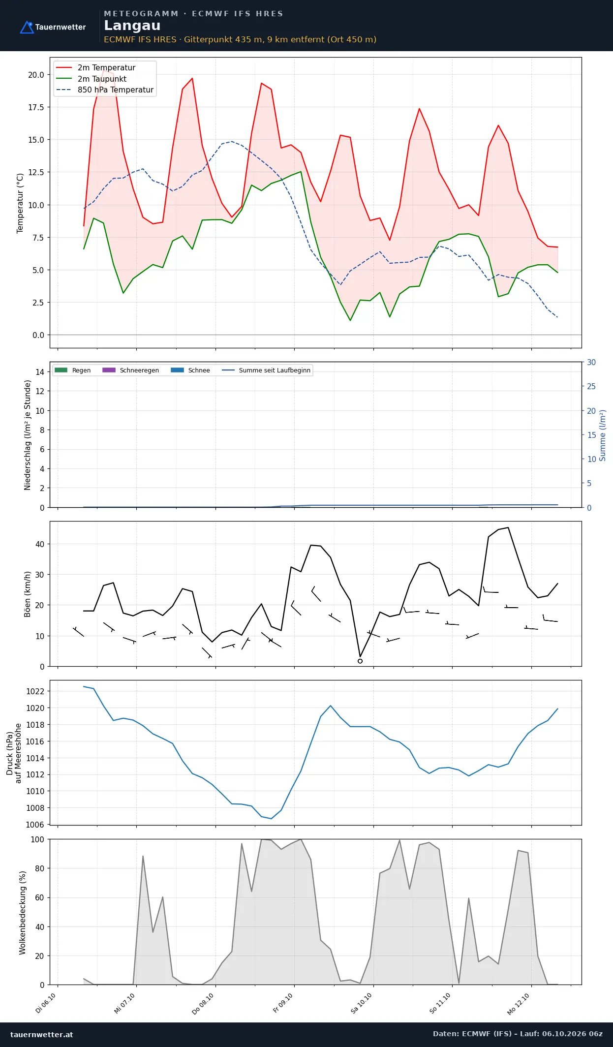 Meteogramm Langau ECMWF IFS – Temperatur, Niederschlag, Wind, 15 Tage