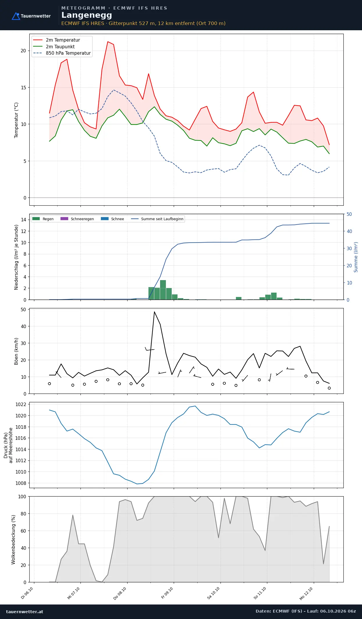 Meteogramm Langenegg ECMWF IFS – Temperatur, Niederschlag, Wind, 15 Tage