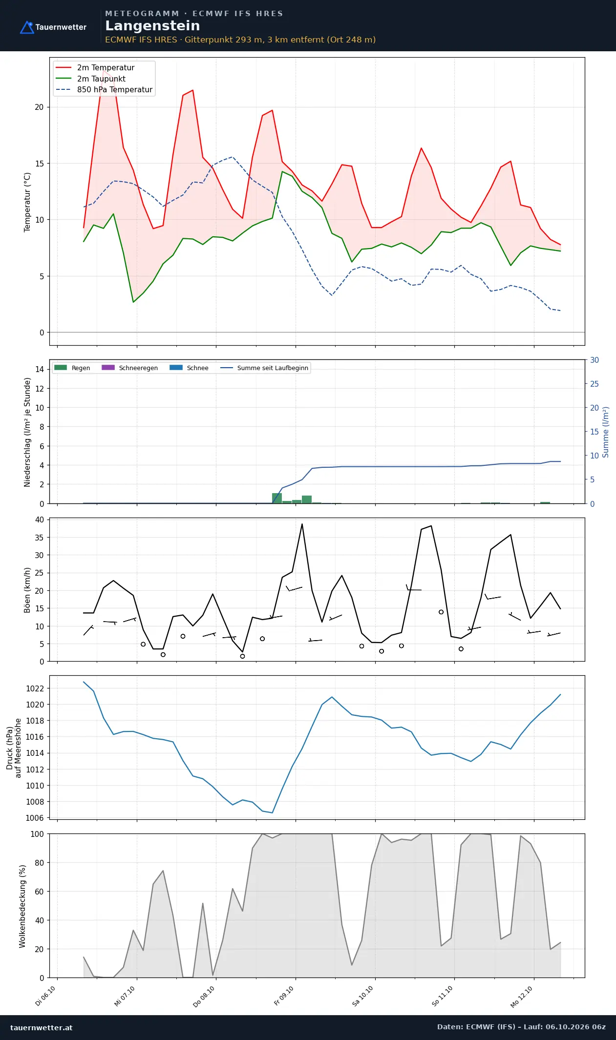 Meteogramm Langenstein ECMWF IFS – Temperatur, Niederschlag, Wind, 15 Tage