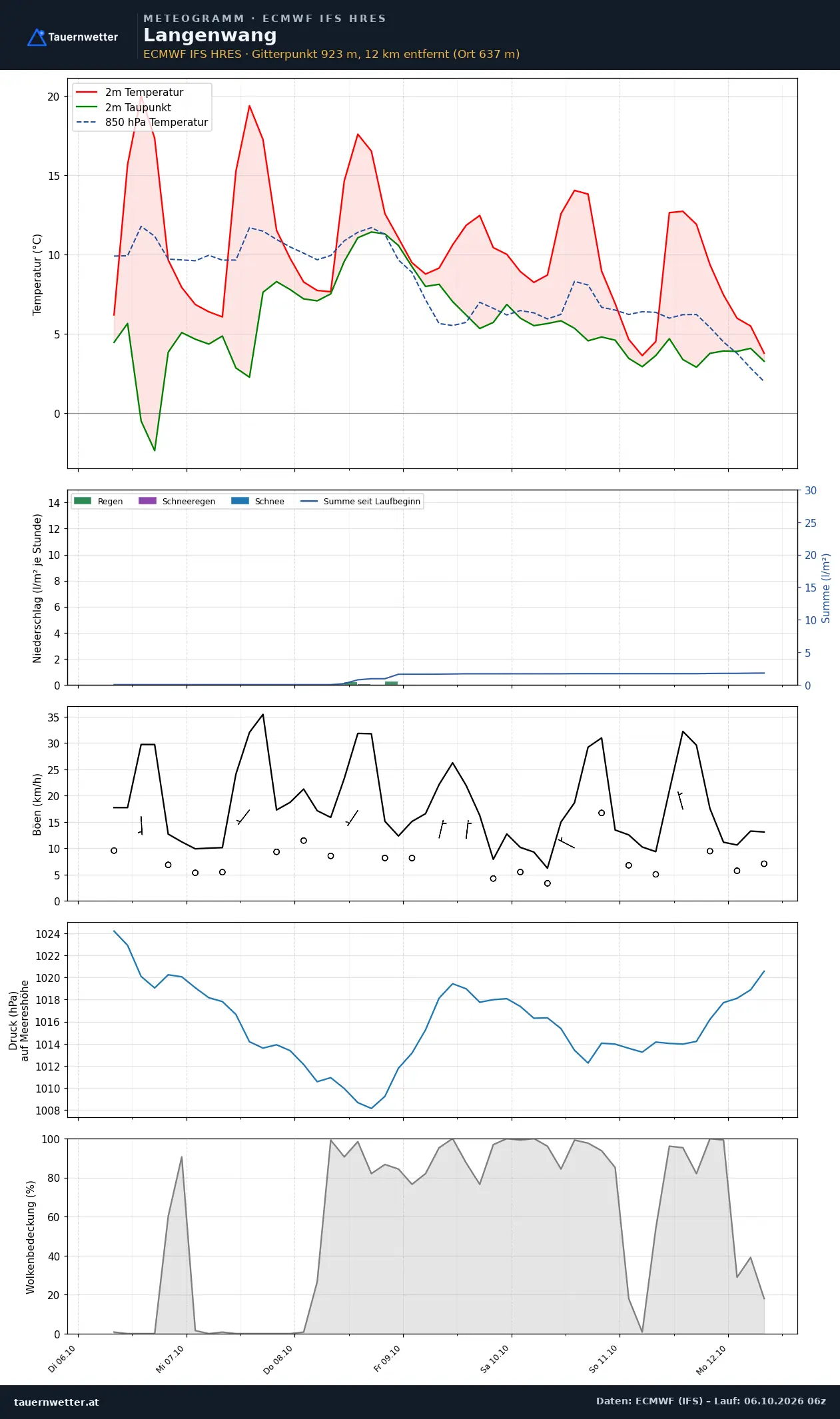 Meteogramm Langenwang ECMWF IFS – Temperatur, Niederschlag, Wind, 15 Tage