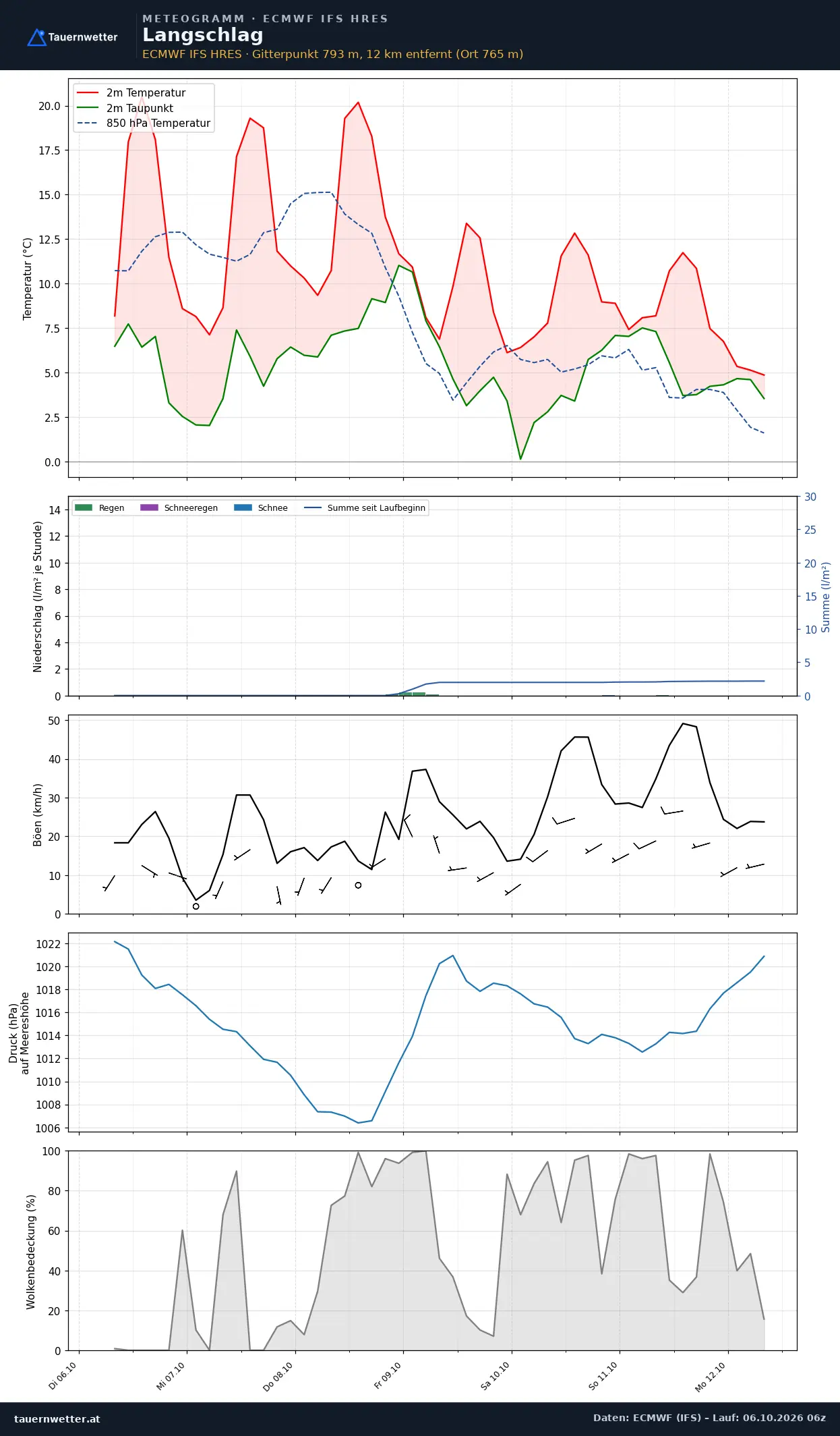 Meteogramm Langschlag ECMWF IFS – Temperatur, Niederschlag, Wind, 15 Tage