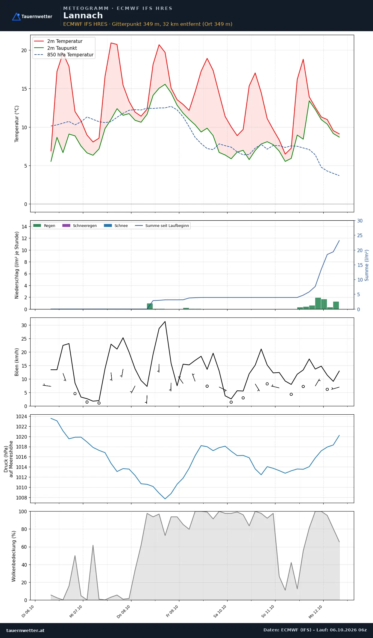 Meteogramm Lannach ECMWF IFS – Temperatur, Niederschlag, Wind, 15 Tage
