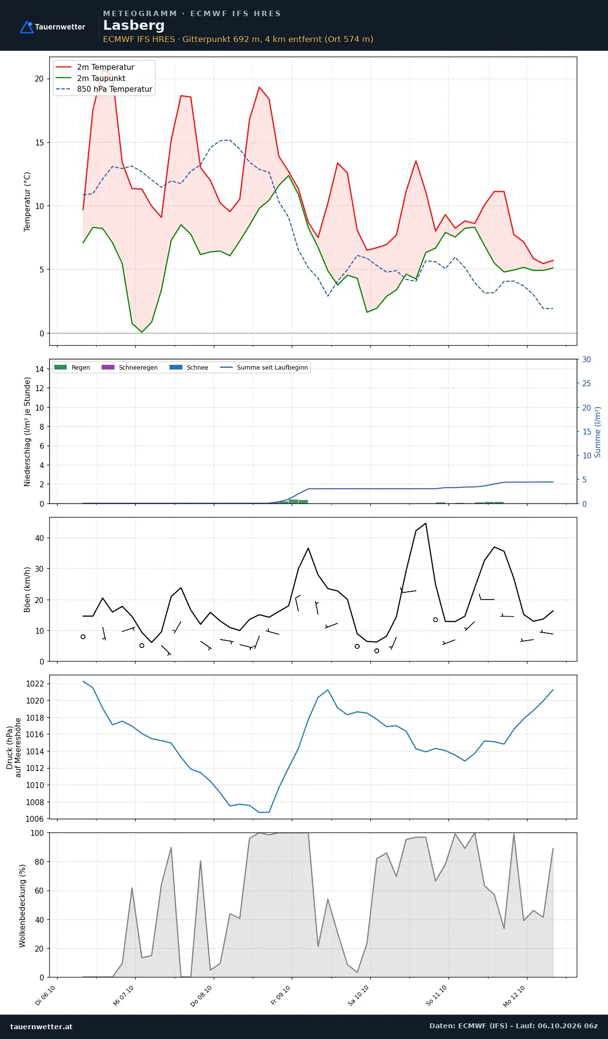 Meteogramm Lasberg ECMWF IFS – Temperatur, Niederschlag, Wind, 15 Tage