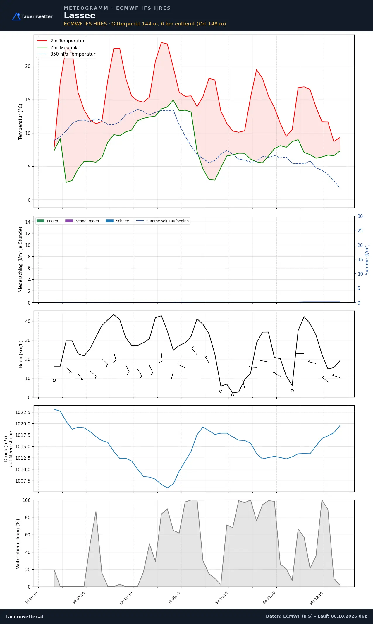 Meteogramm Lassee ECMWF IFS – Temperatur, Niederschlag, Wind, 15 Tage