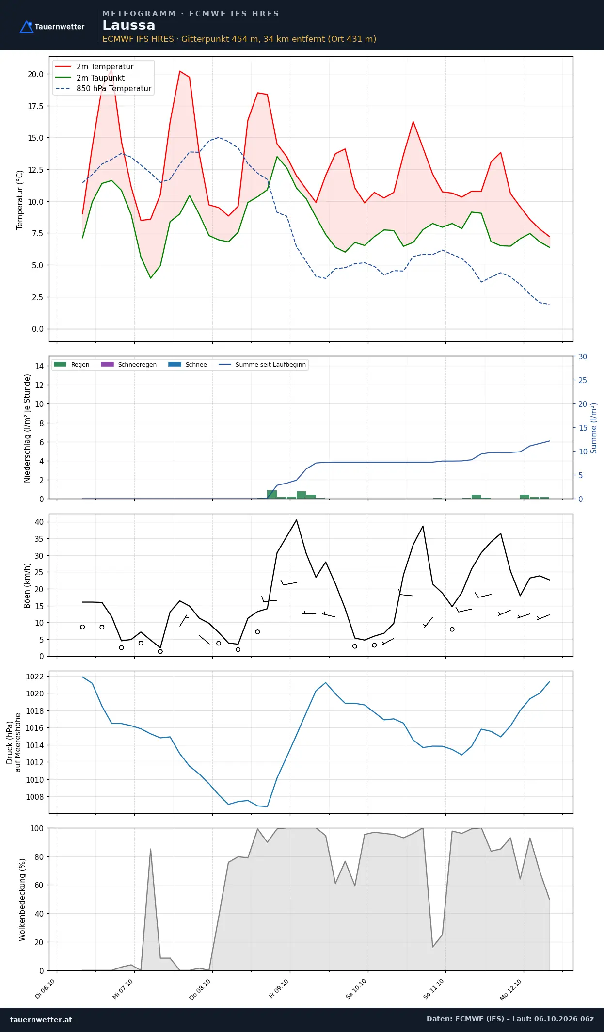 Meteogramm Laussa ECMWF IFS – Temperatur, Niederschlag, Wind, 15 Tage