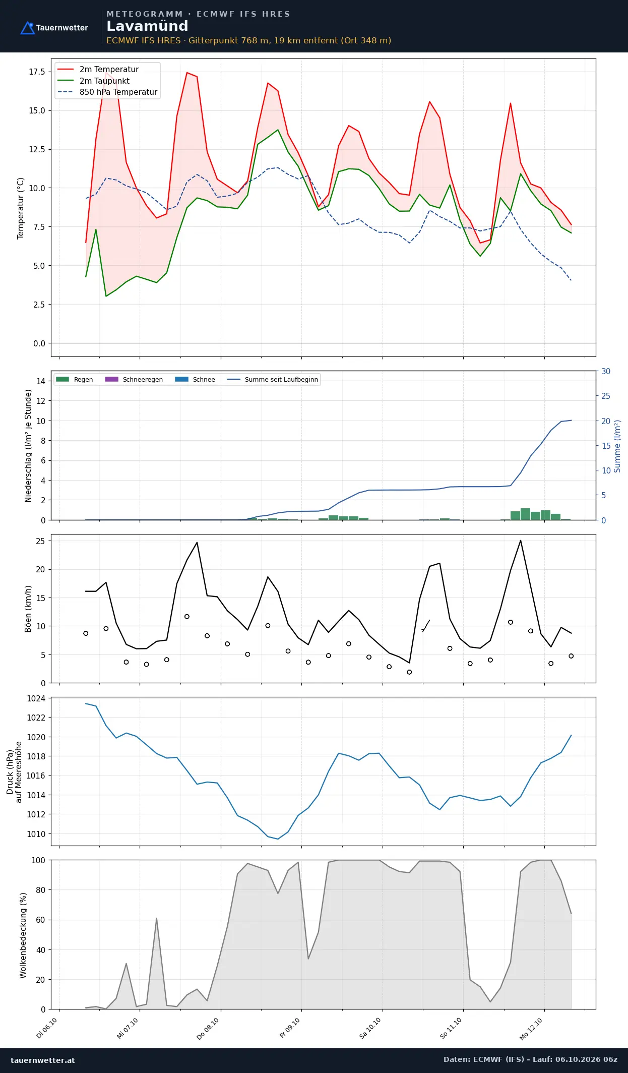 Meteogramm Lavamünd ECMWF IFS – Temperatur, Niederschlag, Wind, 15 Tage