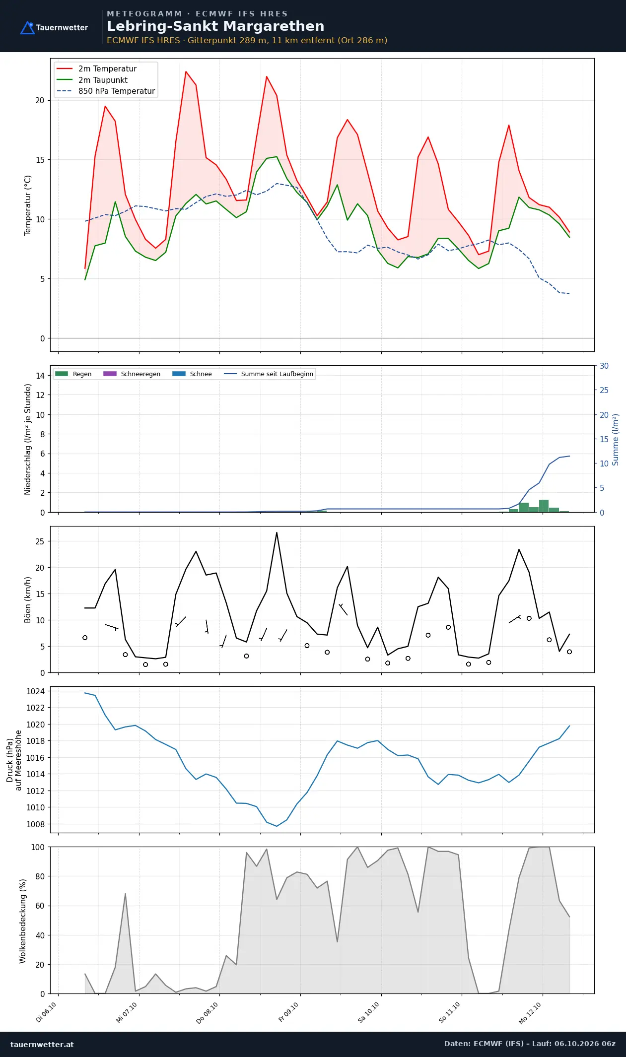 Meteogramm Lebring-St. Margarethen ECMWF IFS – Temperatur, Niederschlag, Wind, 15 Tage