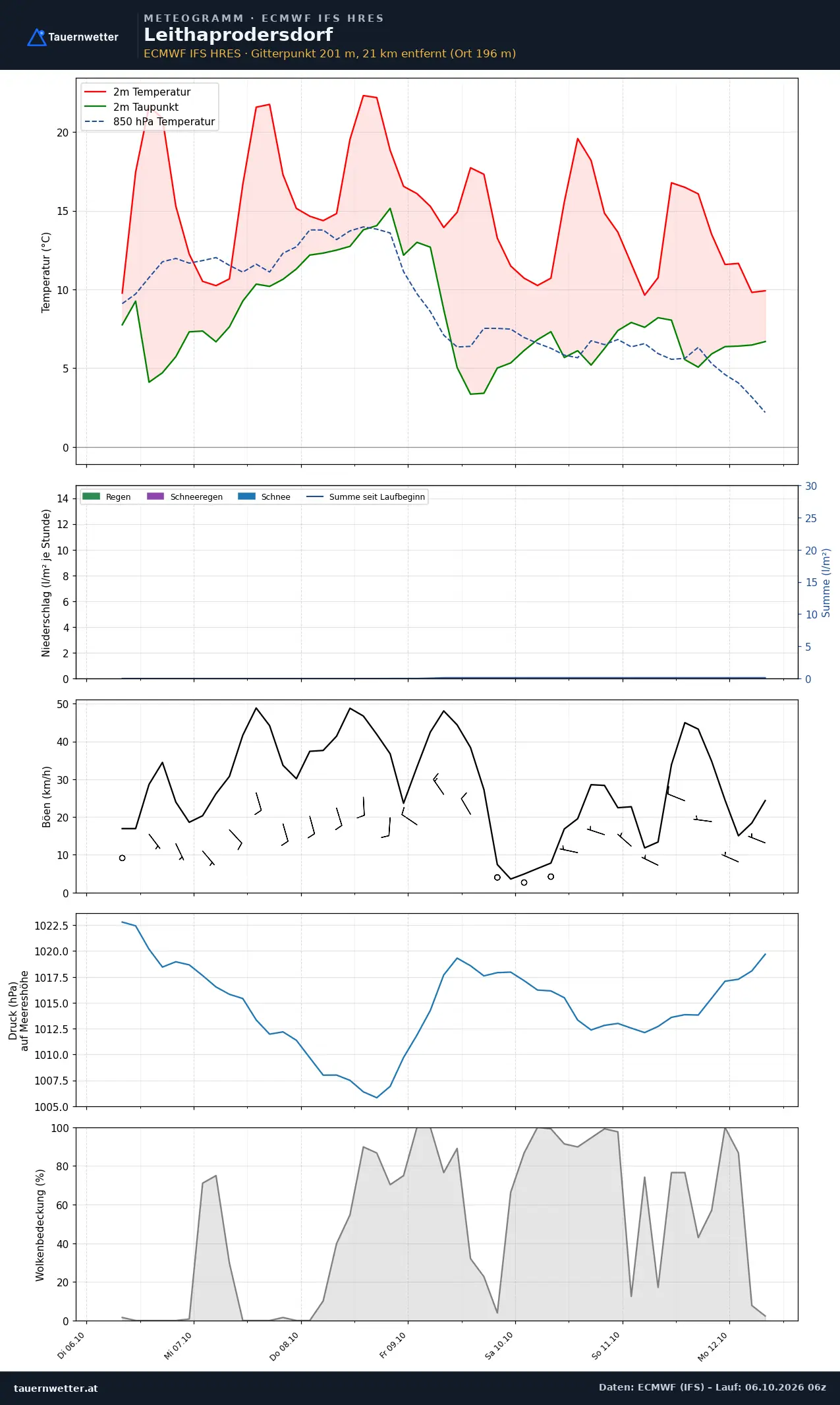 Meteogramm Leithaprodersdorf ECMWF IFS – Temperatur, Niederschlag, Wind, 15 Tage