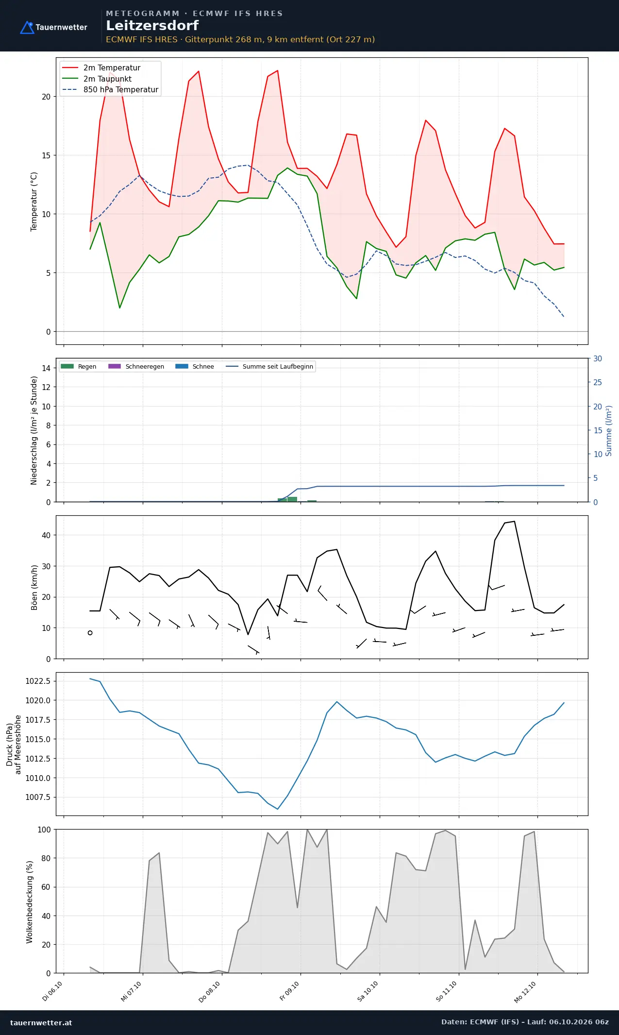 Meteogramm Leitzersdorf ECMWF IFS – Temperatur, Niederschlag, Wind, 15 Tage