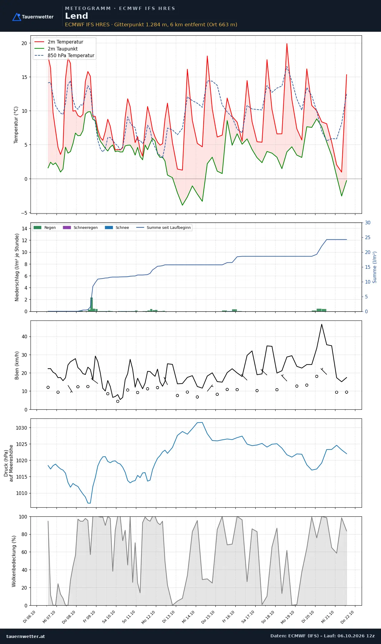 Meteogramm Lend ECMWF IFS – Temperatur, Niederschlag, Wind, 15 Tage