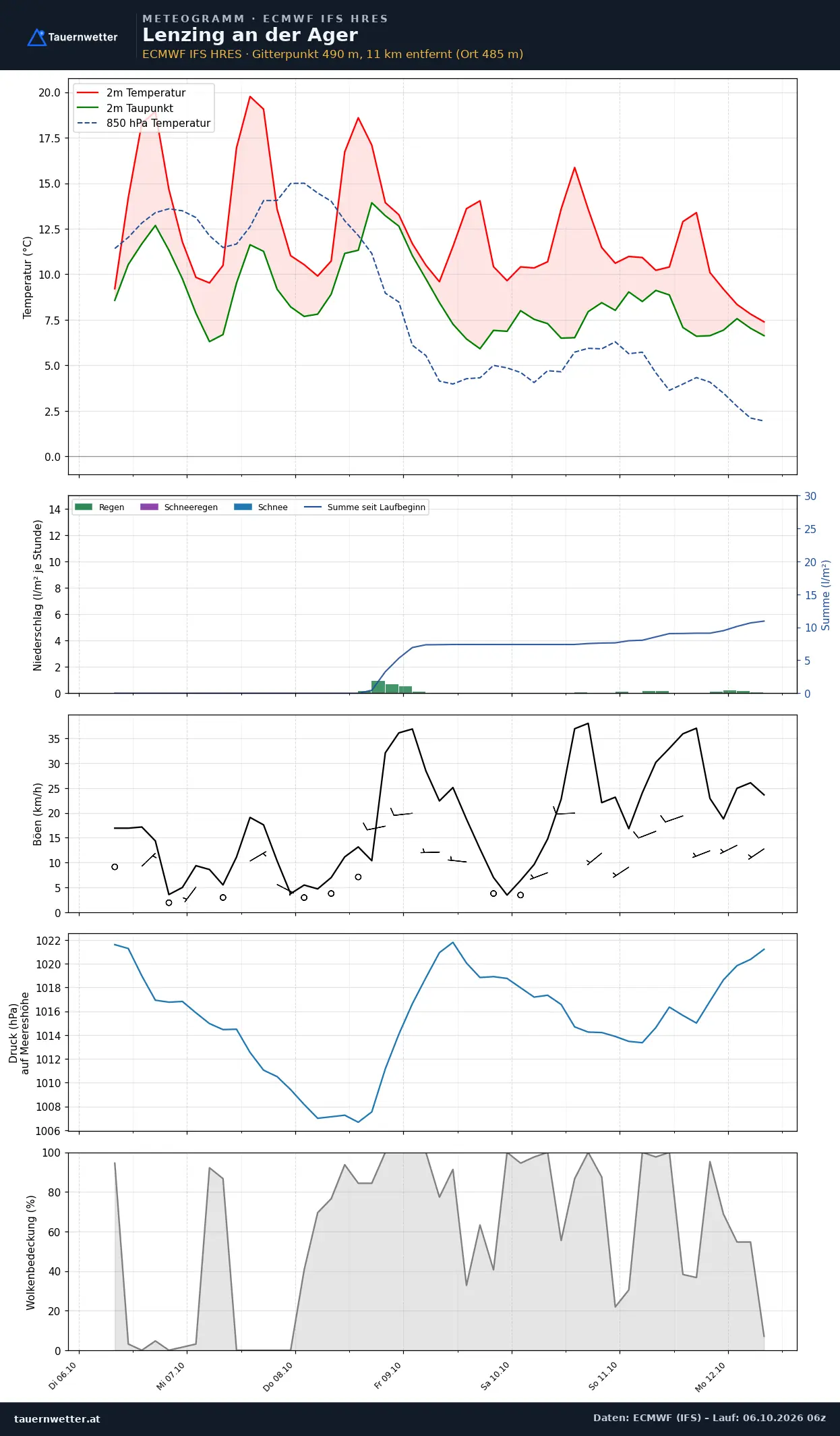Meteogramm Lenzing an der Ager ECMWF IFS – Temperatur, Niederschlag, Wind, 15 Tage