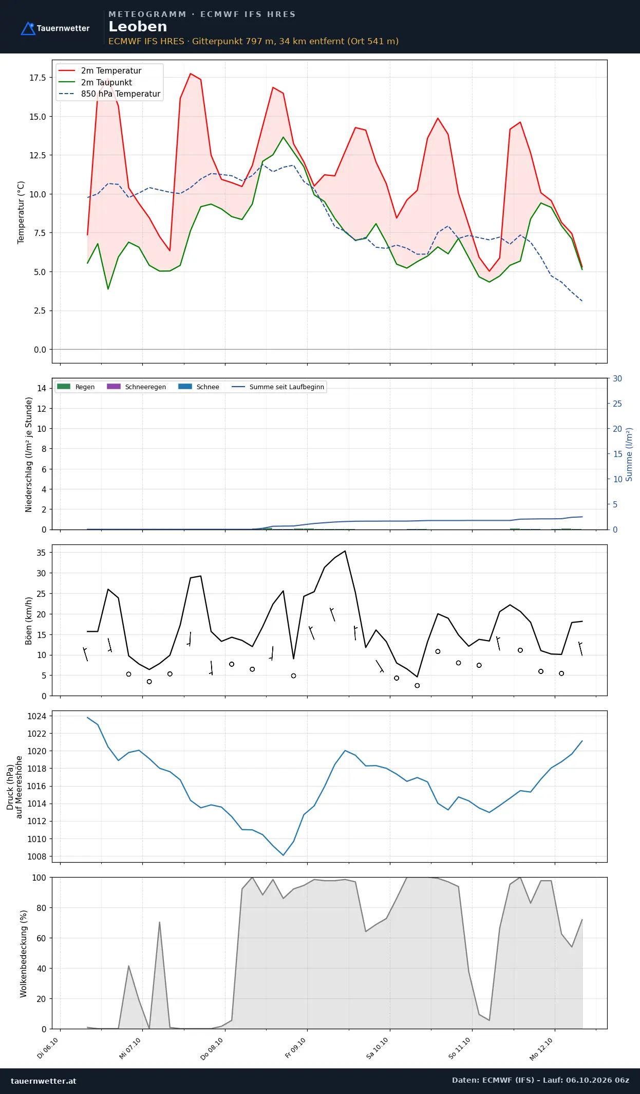 Meteogramm Leoben ECMWF IFS – Temperatur, Niederschlag, Wind, 15 Tage