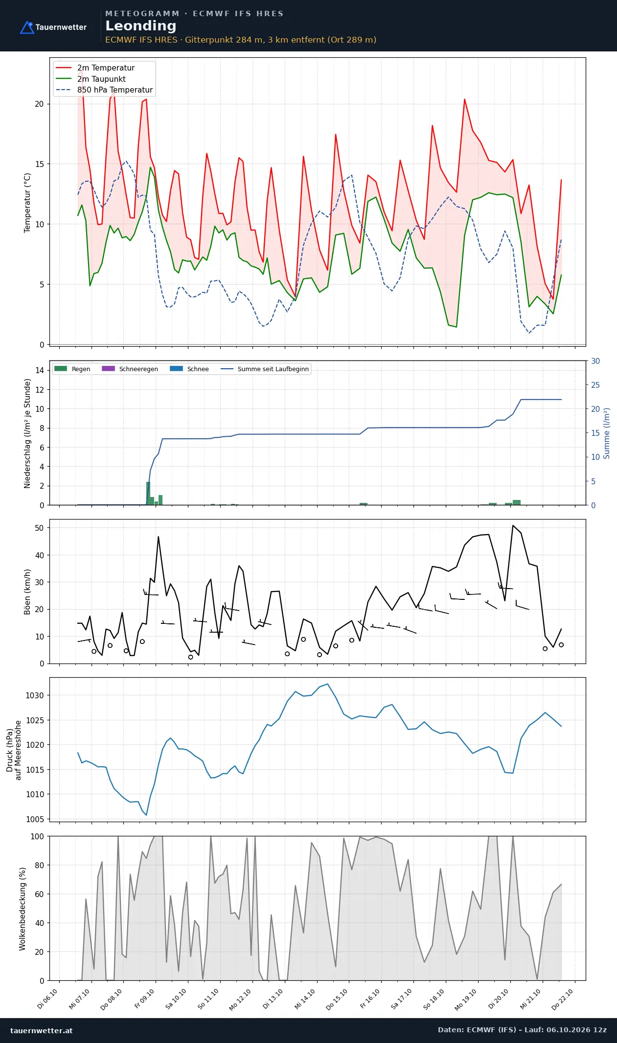 Meteogramm Leonding ECMWF IFS – Temperatur, Niederschlag, Wind, 15 Tage