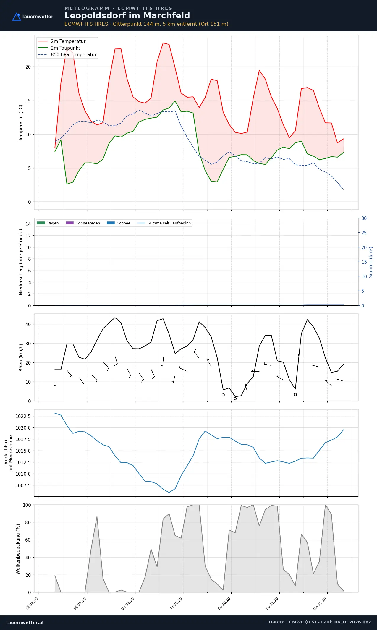 Meteogramm Leopoldsdorf im Marchfeld ECMWF IFS – Temperatur, Niederschlag, Wind, 15 Tage