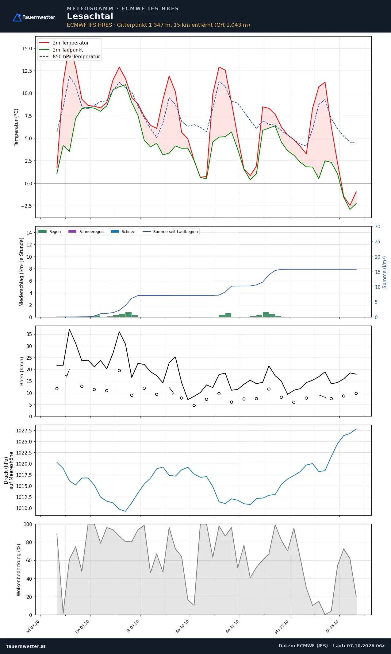 Meteogramm Lesachtal ECMWF IFS – Temperatur, Niederschlag, Wind, 15 Tage