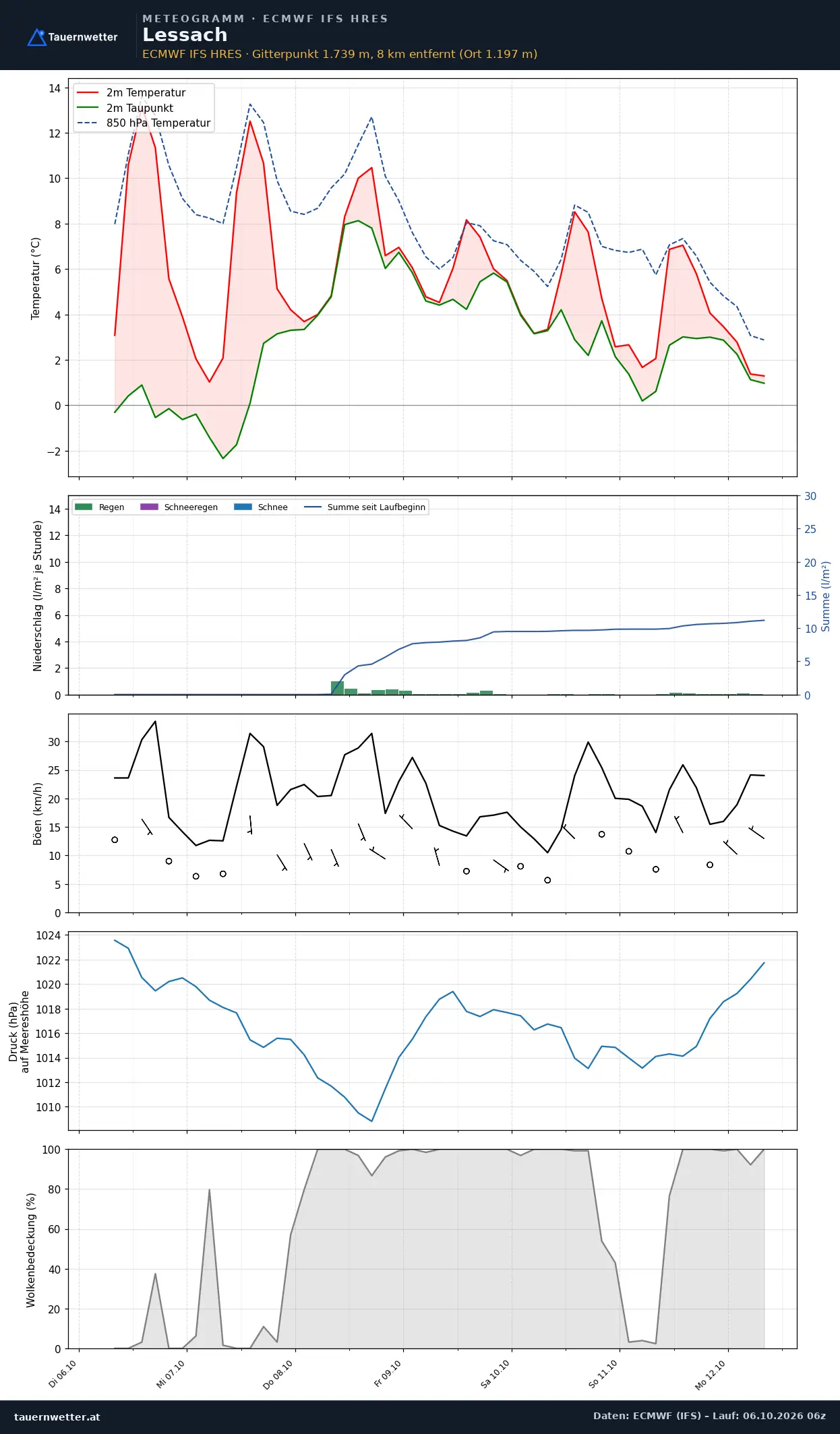 Meteogramm Lessach ECMWF IFS – Temperatur, Niederschlag, Wind, 15 Tage