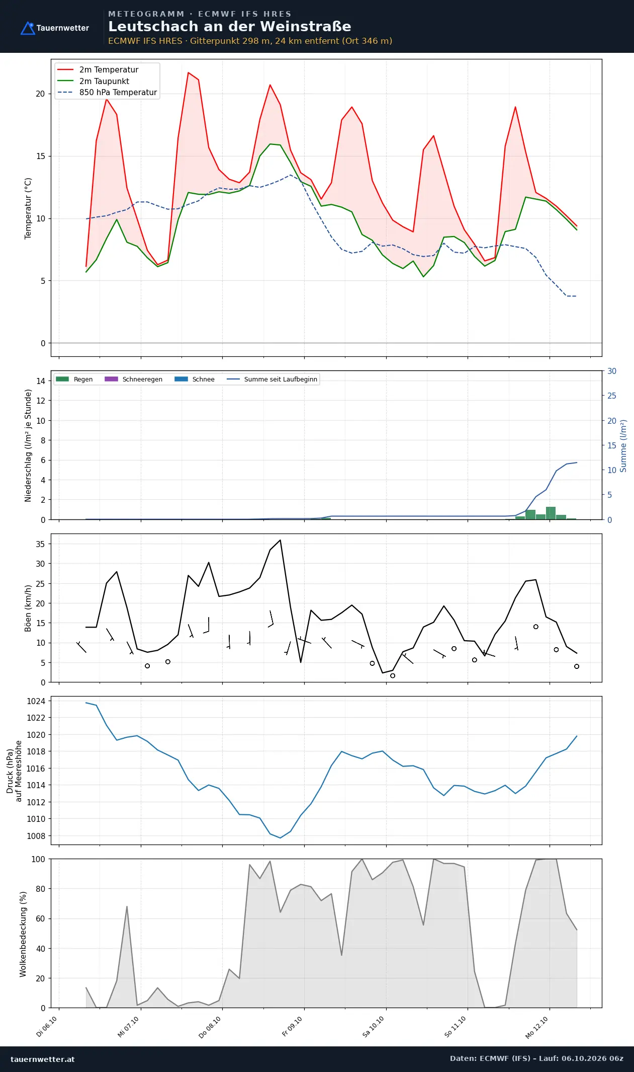 Meteogramm Leutschach an der Weinstraße ECMWF IFS – Temperatur, Niederschlag, Wind, 15 Tage